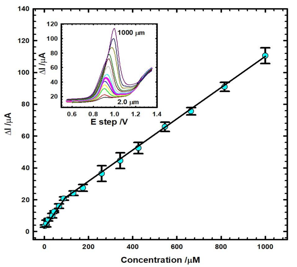 Biosensors 12 00906 g006 Biosensors 12 00906 g006