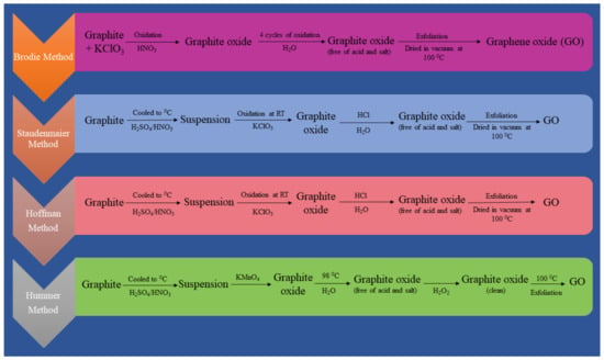 Biosensors Free Full Text Graphene and Its Derivatives