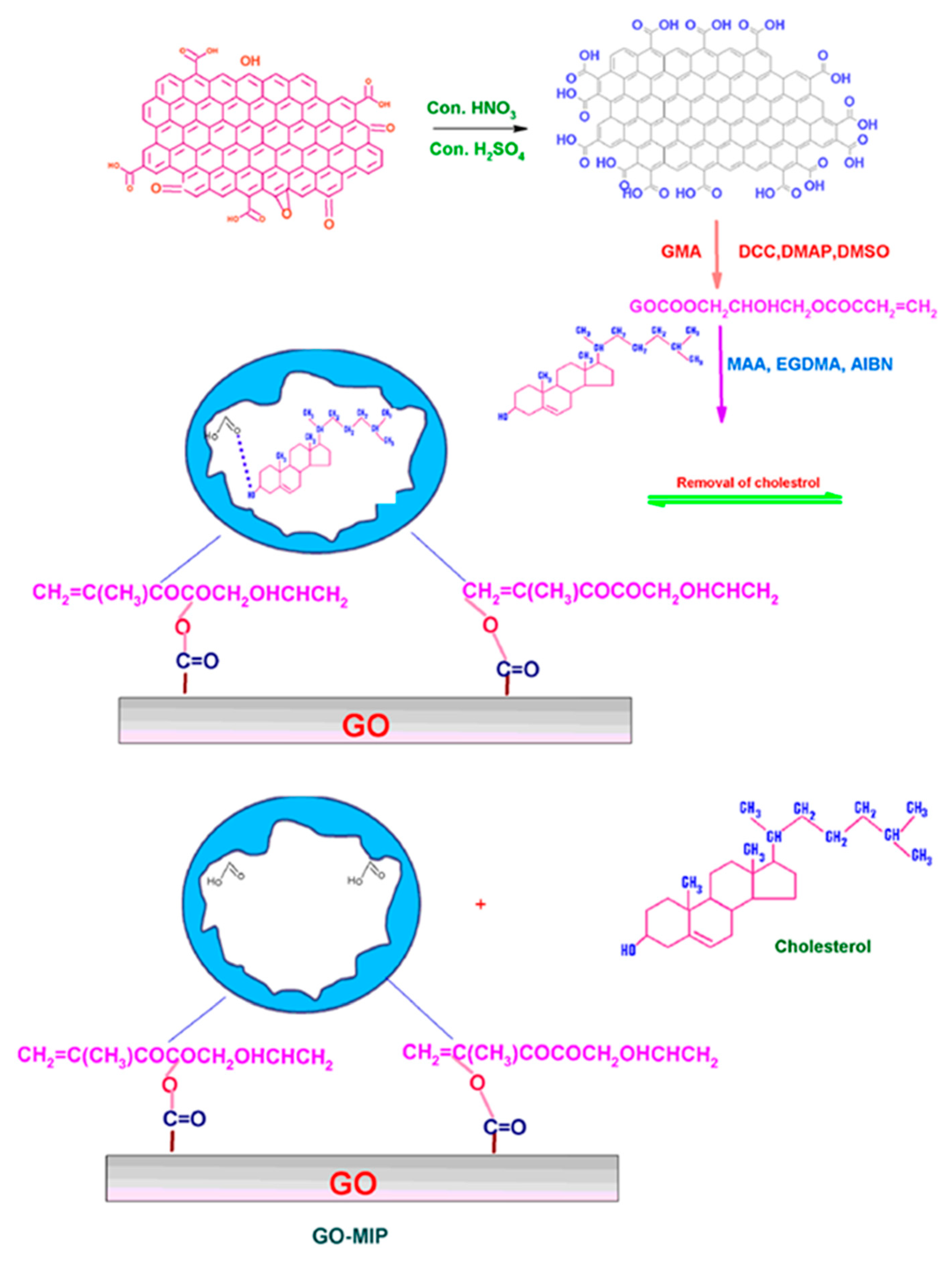 Biosensors | Free Full-Text | Emerging Trends In Non-Enzymatic ...