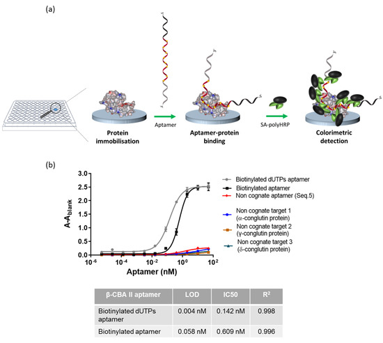 Biosensors Free Full Text Exploiting The Nucleic Acid Nature Of Aptamers For Signal 0420