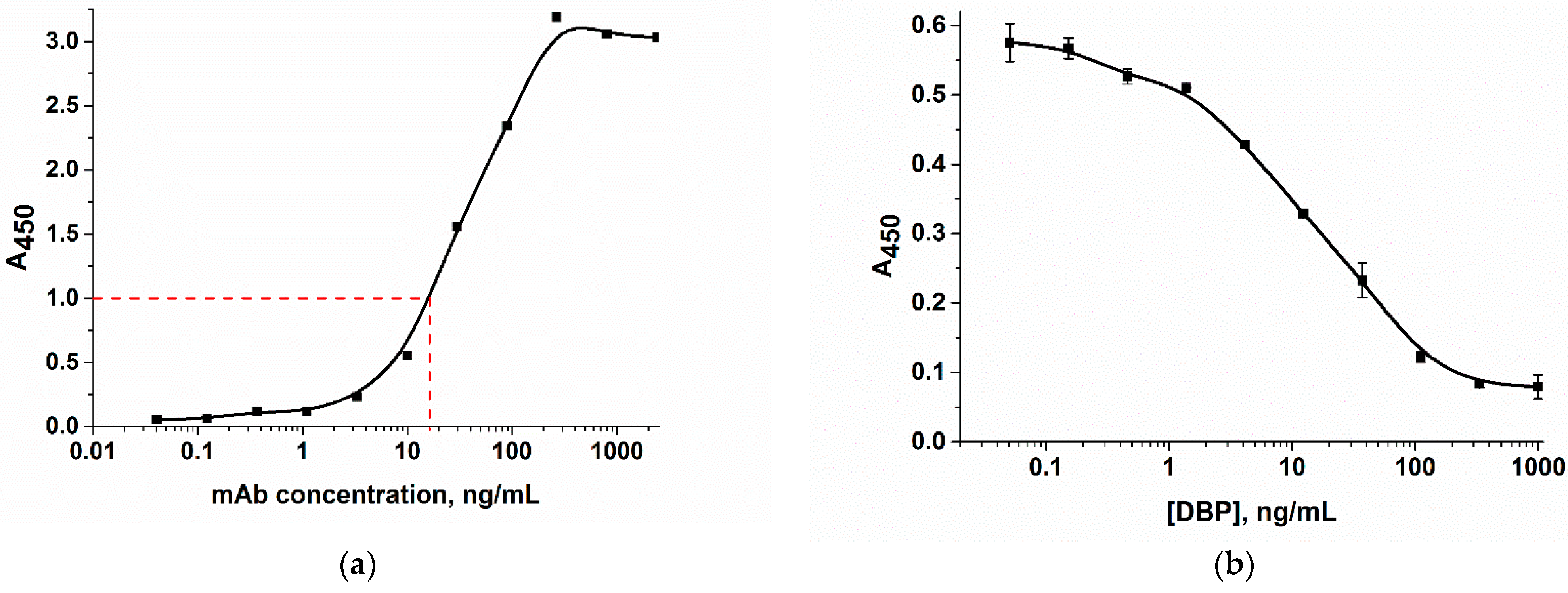 The dependence of the optical density at 450 nm on concentration of