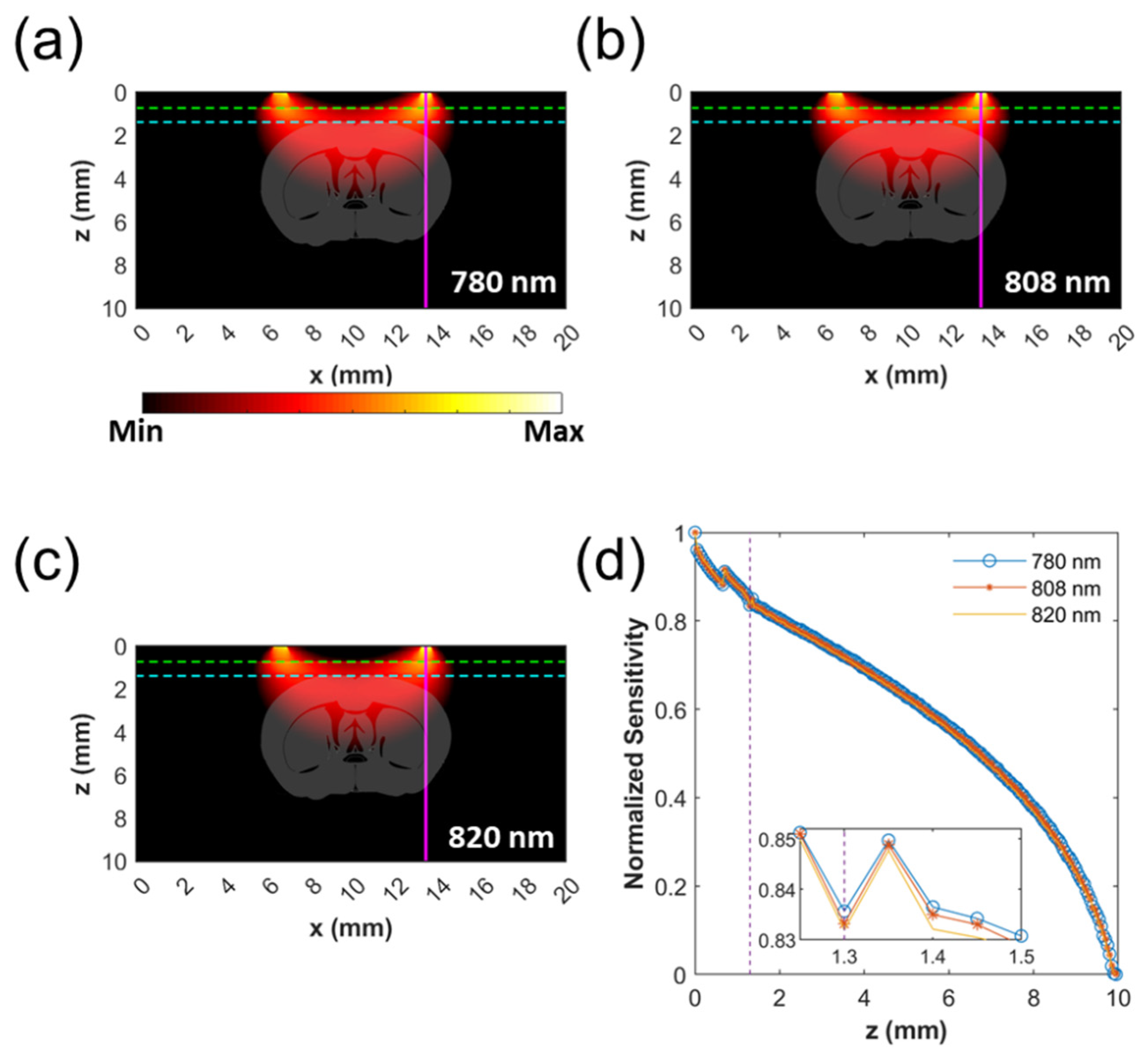 Biosensors | Free Full-Text | Use of Hypoxic Respiratory Challenge for  Differentiating Alzheimer&rsquo;s Disease and Wild-Type Mice  Non-Invasively: A Diffuse Optical Spectroscopy Study