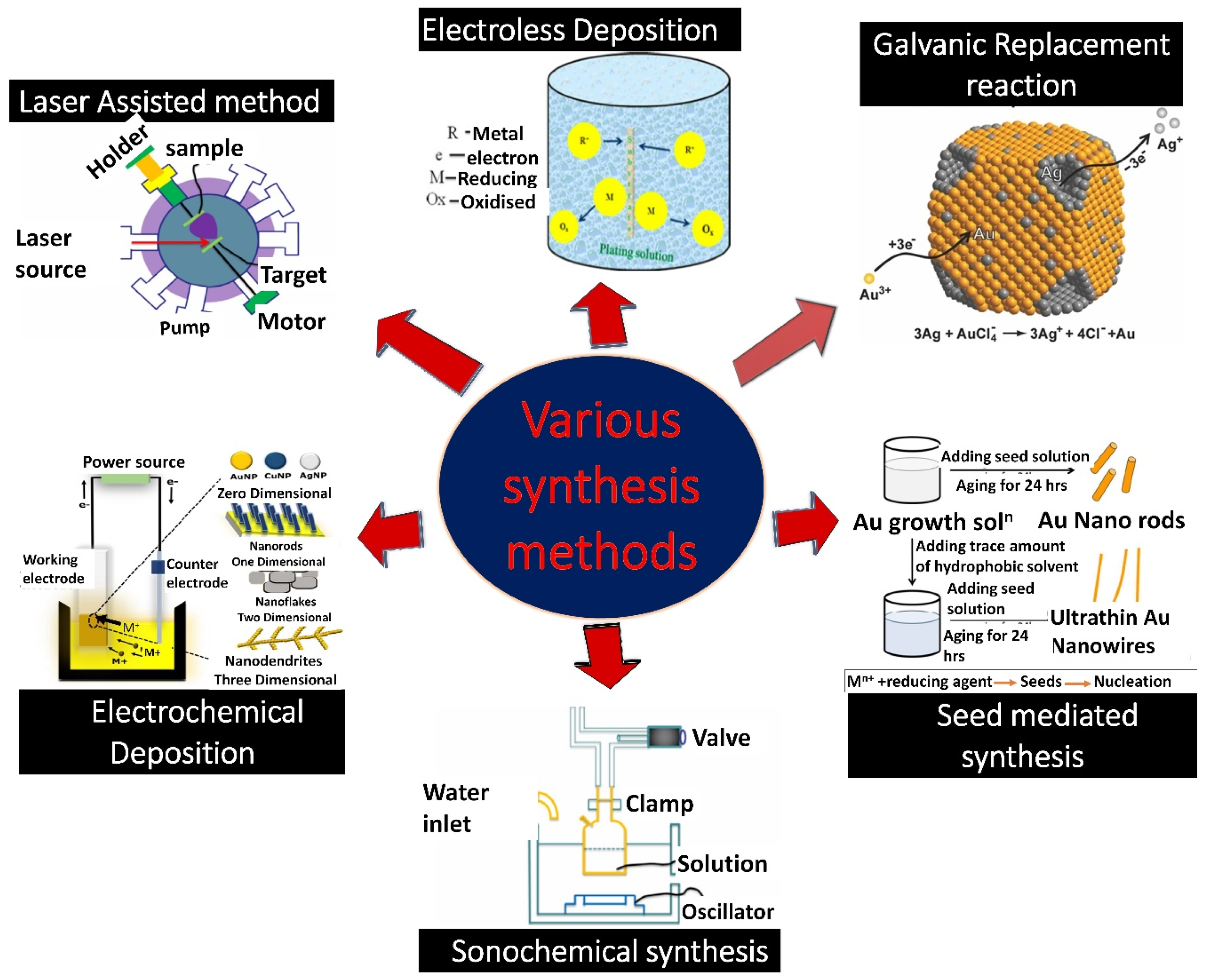 Biosensors | Free Full-Text | Nano-Engineered Surface Comprising 