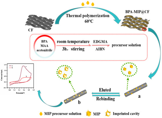 https://www.mdpi.com/biosensors/biosensors-12-01076/article_deploy/html/images/biosensors-12-01076-g001-550.jpg