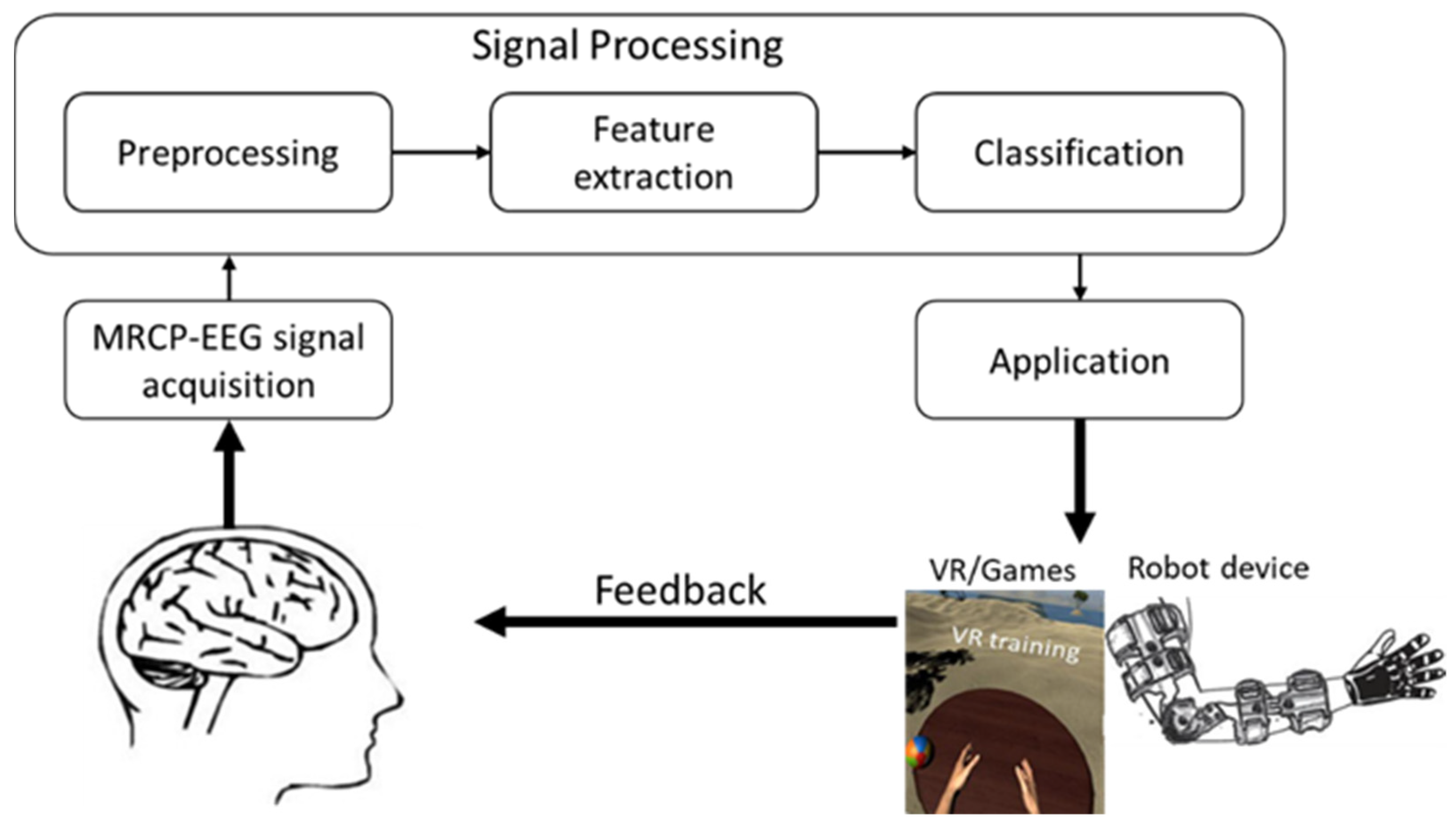 Biosensors | Free Full-Text | A Systematic Review of Virtual Reality and  Robot Therapy as Recent Rehabilitation Technologies Using EEG-Brain&ndash;Computer  Interface Based on Movement-Related Cortical Potentials