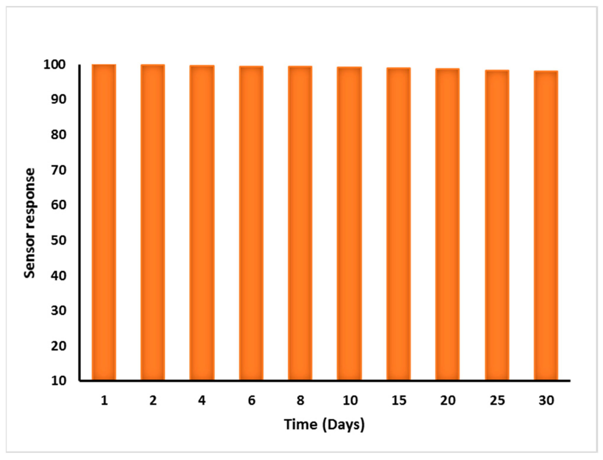 Biosensors 12 01157 g006