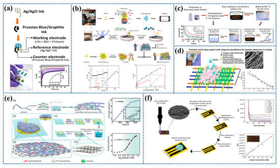 Biosensors | Free Full-Text | Recent Advances in Wearable 