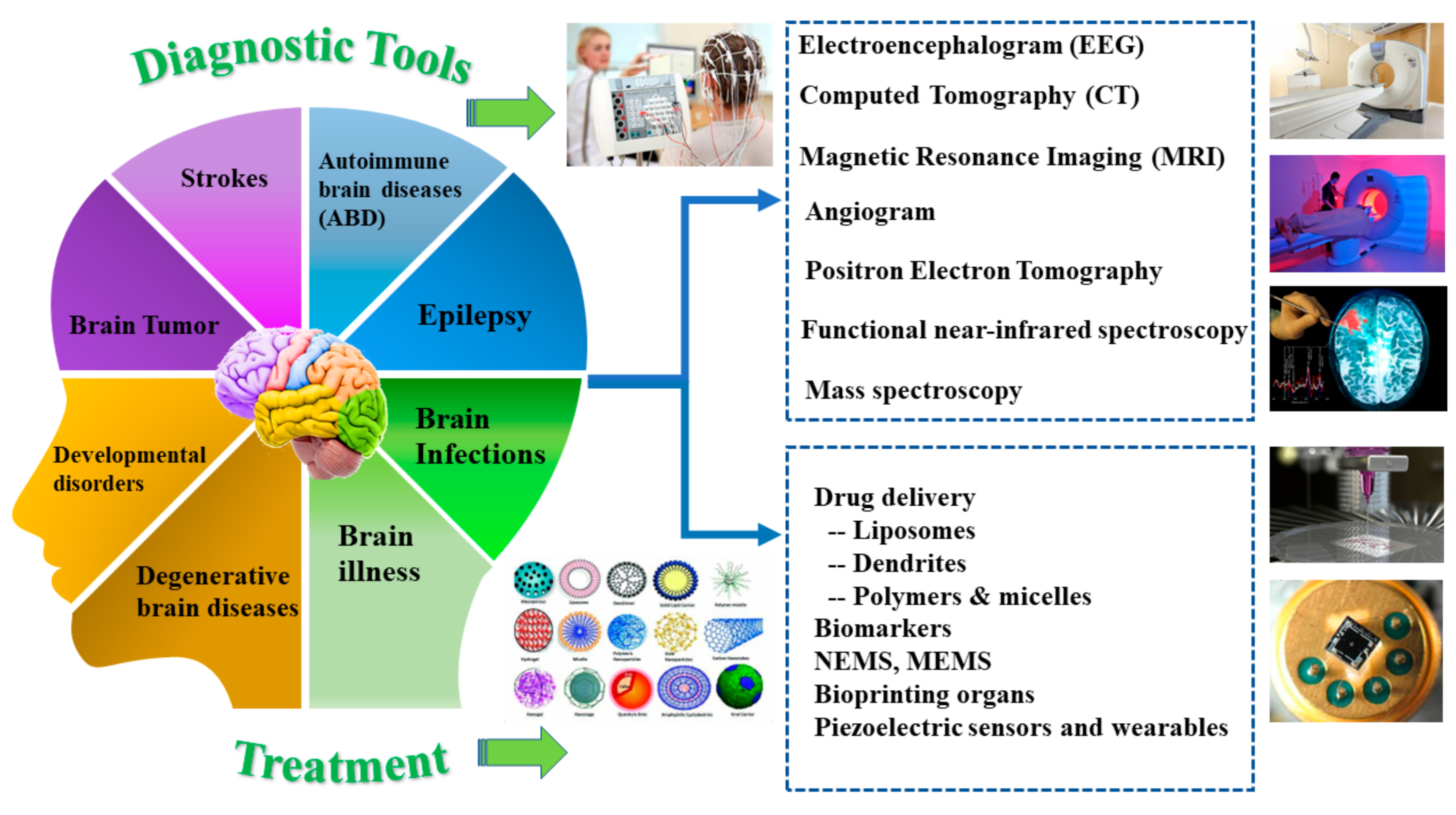 Biosensors | Free Full-Text | Emerging Materials, Wearables, and Diagnostic  Advancements in Therapeutic Treatment of Brain Diseases