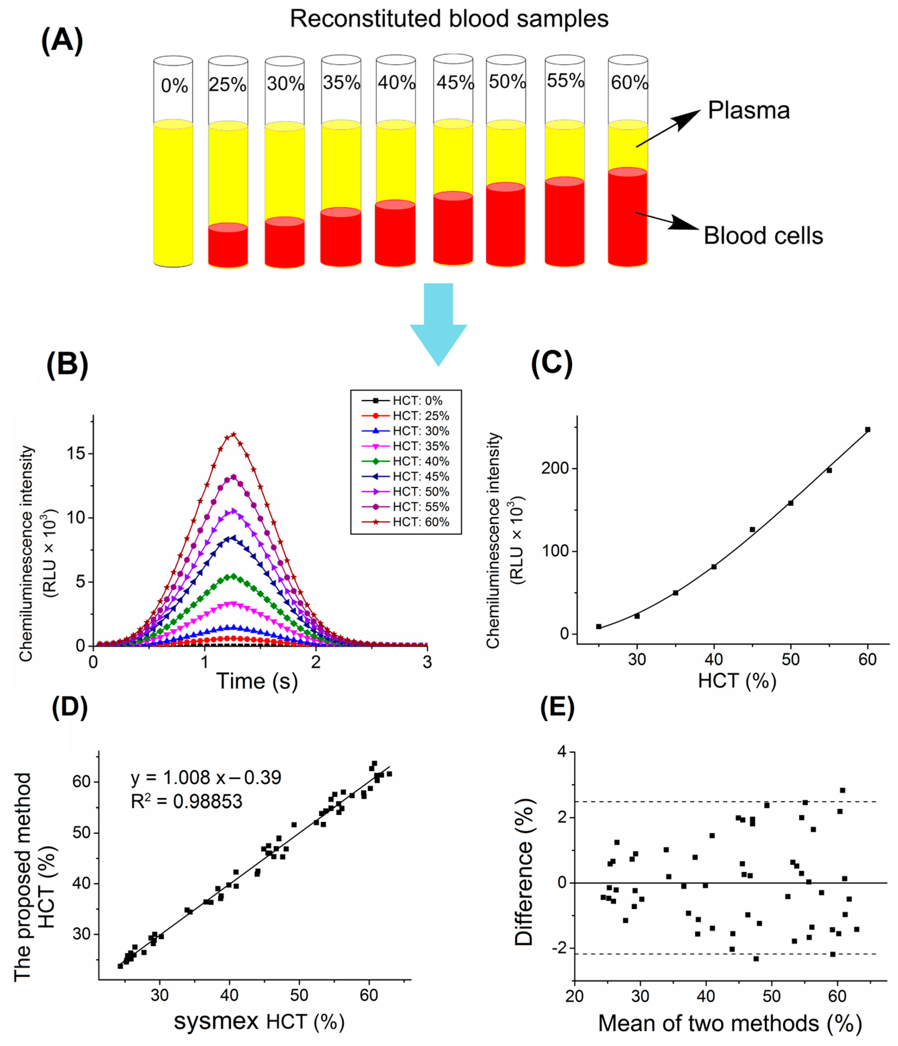 Biosensors | Free Full-Text | A New Hematocrit Measurement Method Using ...