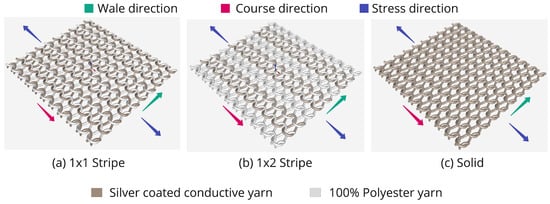 Tufting With Conductive Thread. E-Textile Sensor Experiments: combining…, by Yuchen Zhang