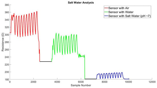 Tufting With Conductive Thread. E-Textile Sensor Experiments: combining…, by Yuchen Zhang