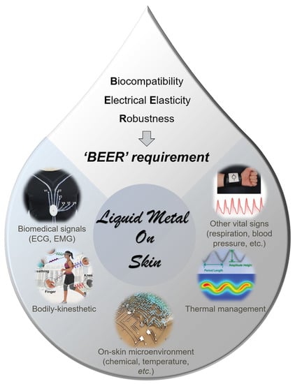 https://www.mdpi.com/biosensors/biosensors-13-00084/article_deploy/html/images/biosensors-13-00084-g001-550.jpg