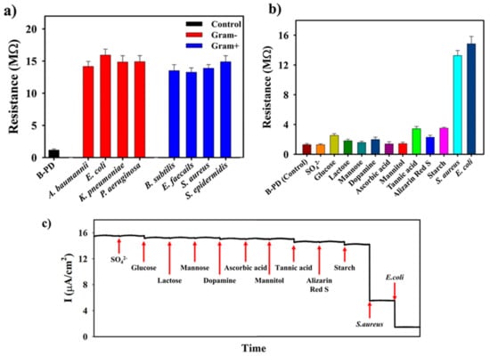 Biosensors | Free Full-Text | Optically Active Nanomaterials And Its ...