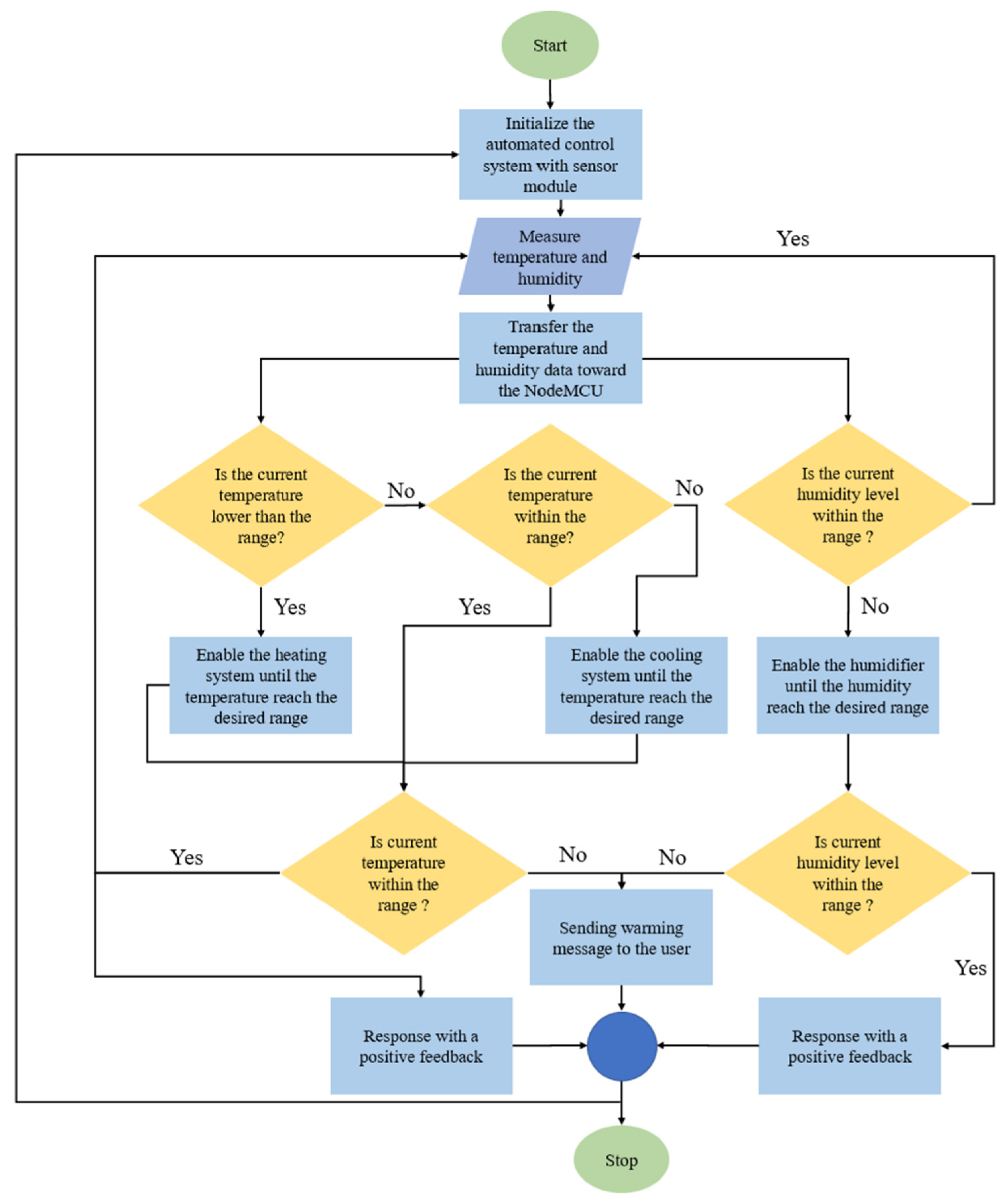 a Flowchart for temperature measurement b Flowchart for humidity