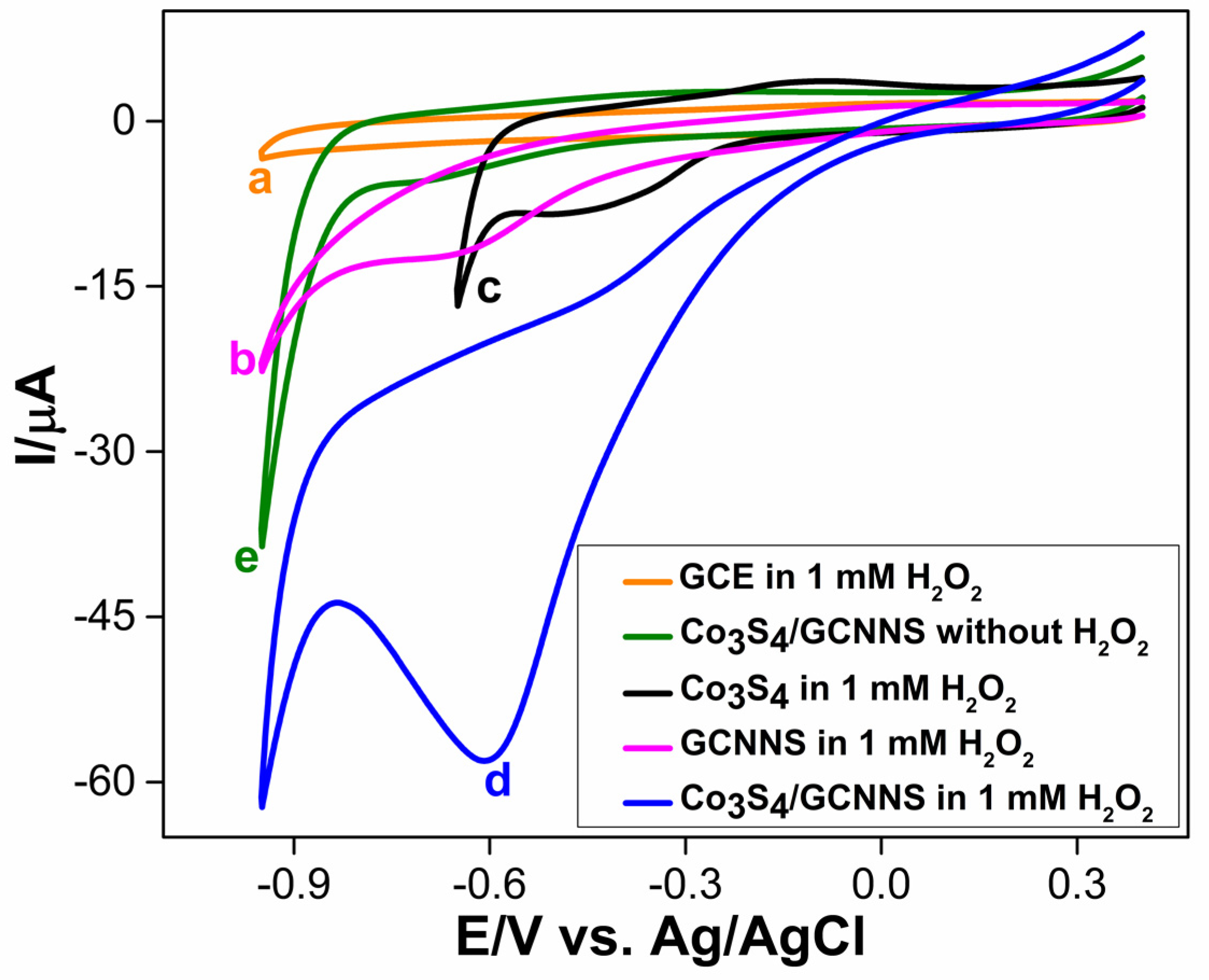 Biosensors 13 00108 g008