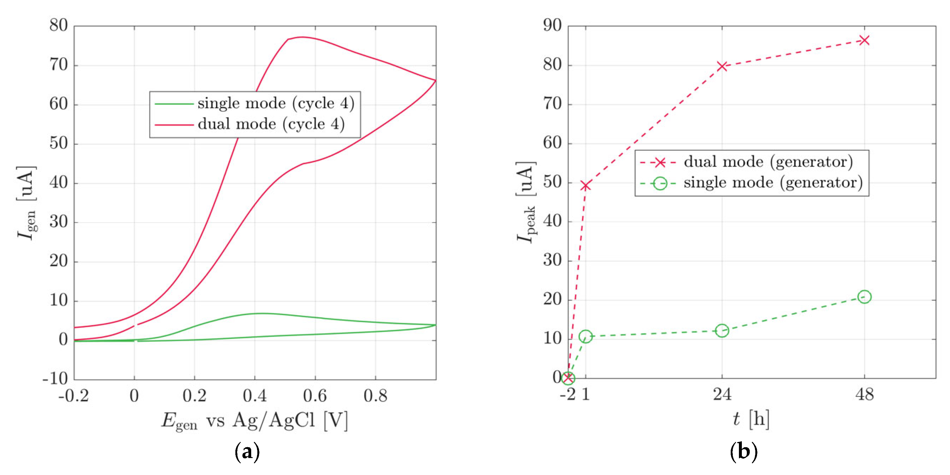 Biosensors 13 00219 g007
