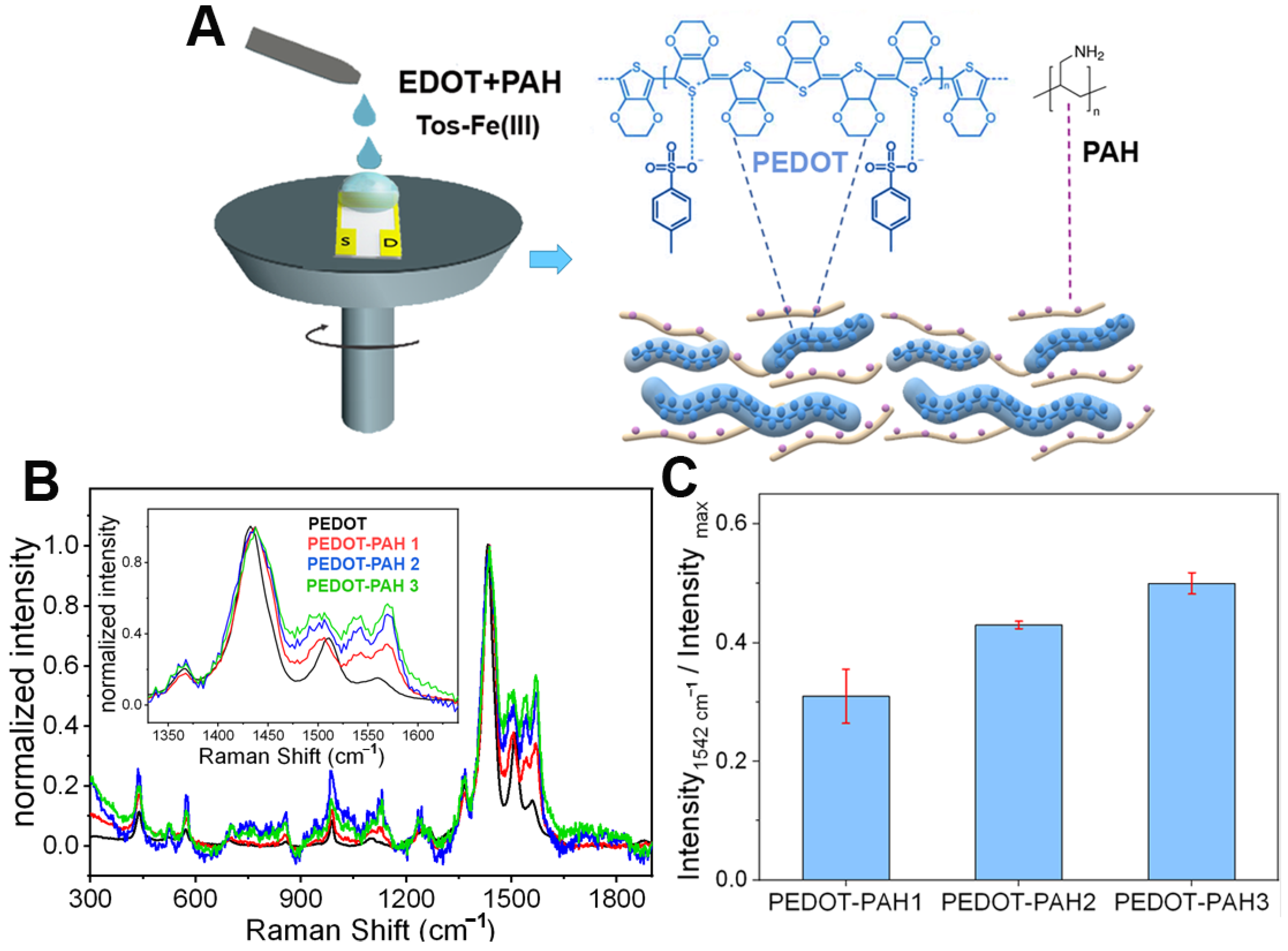 Biosensors | Free Full-Text | PEDOT-Polyamine-Based Organic Electrochemical  Transistors for Monitoring Protein Binding