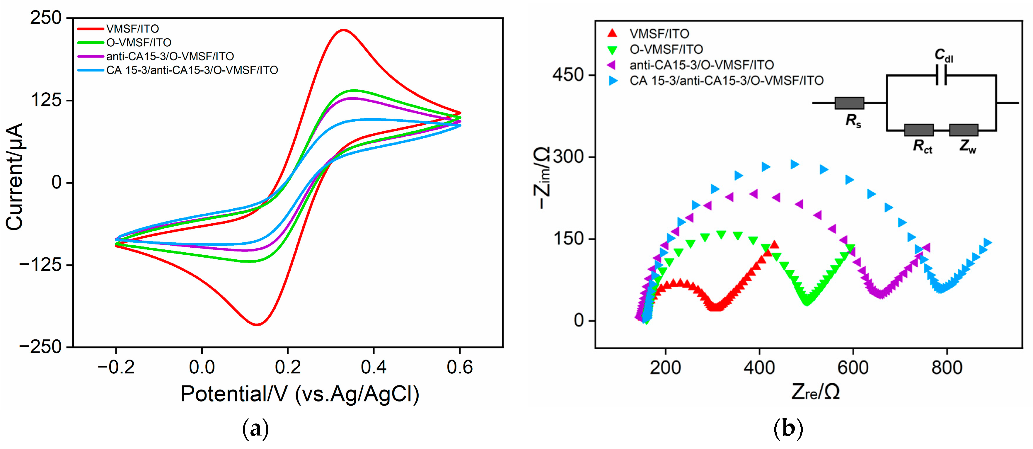 Biosensors | Free Full-Text | Dual-Mode Sensing Platform For Cancer ...