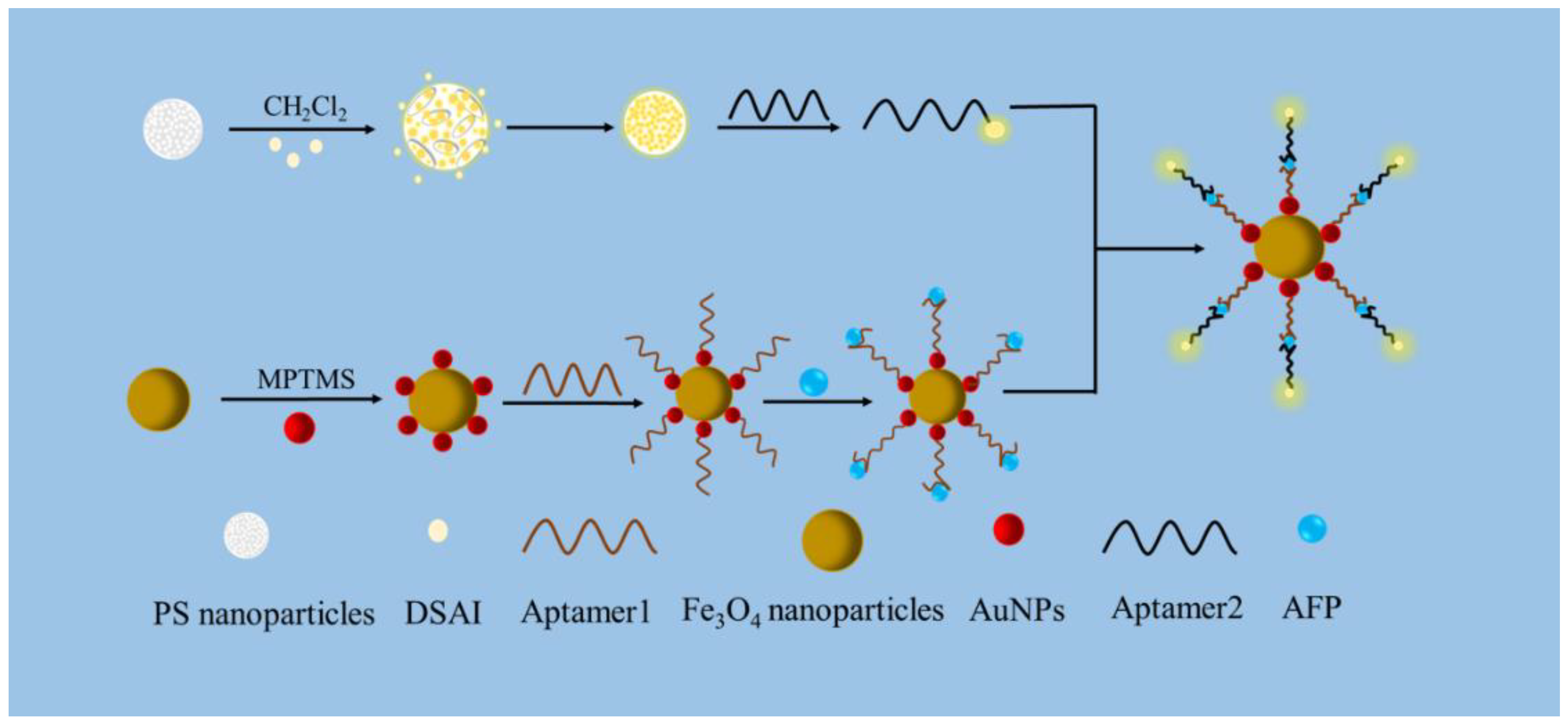 Biosensors Free Full Text Detection Of Alpha Fetoprotein Based On Aiegen Nanosphere Labeled