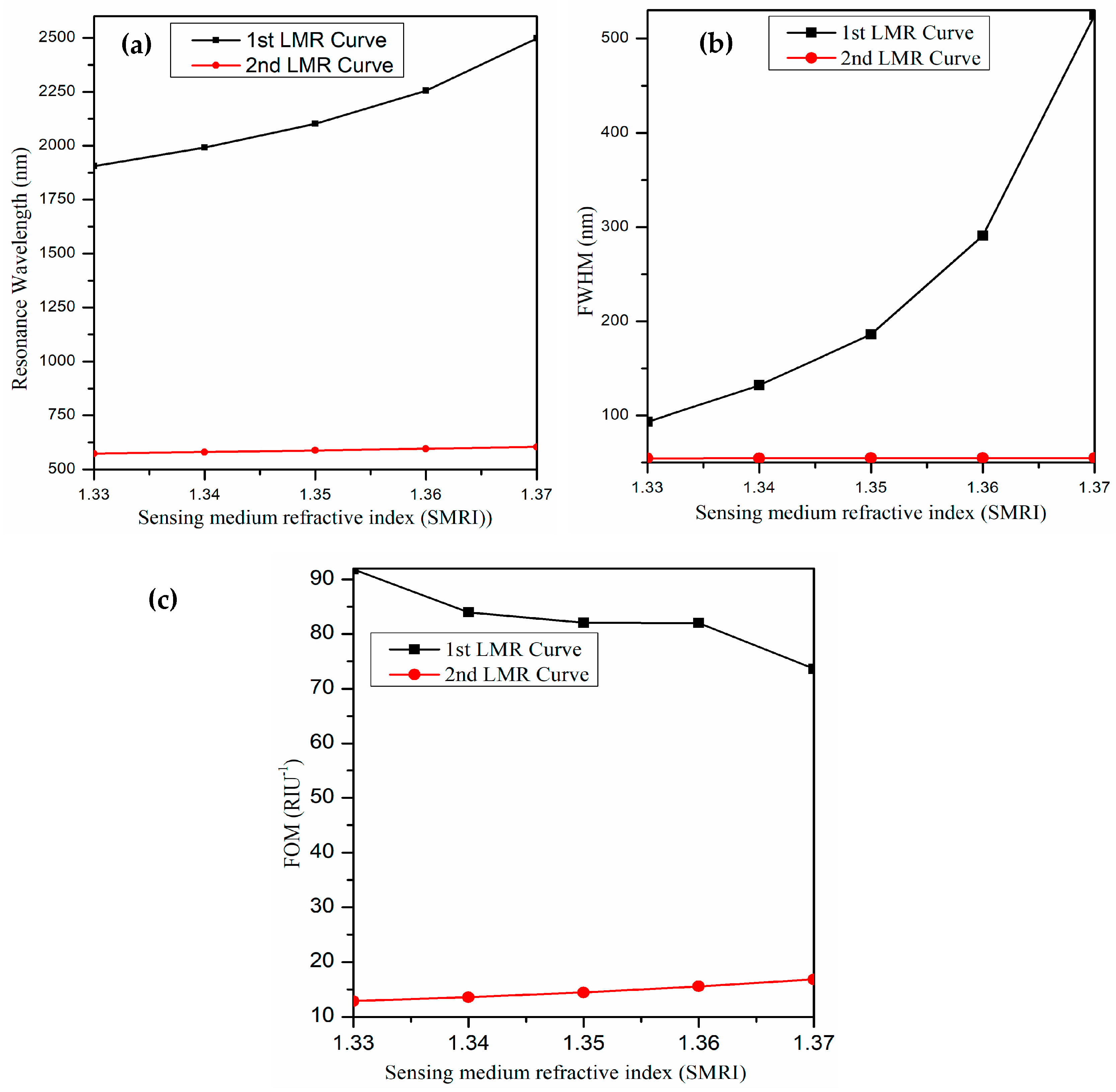 Biosensors 13 00362 g004