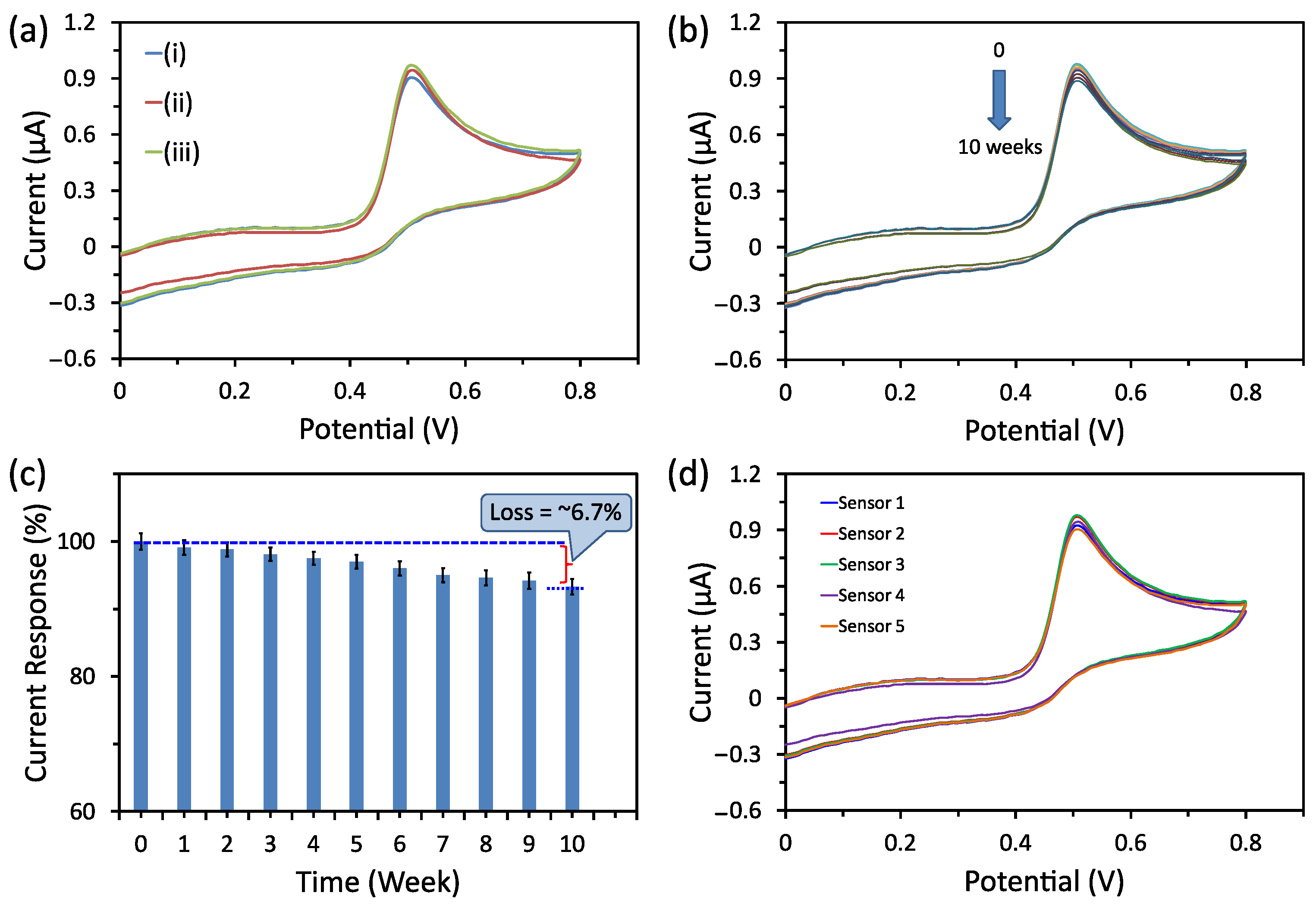 Biosensors 13 00375 g007 Biosensors 13 00375 g007