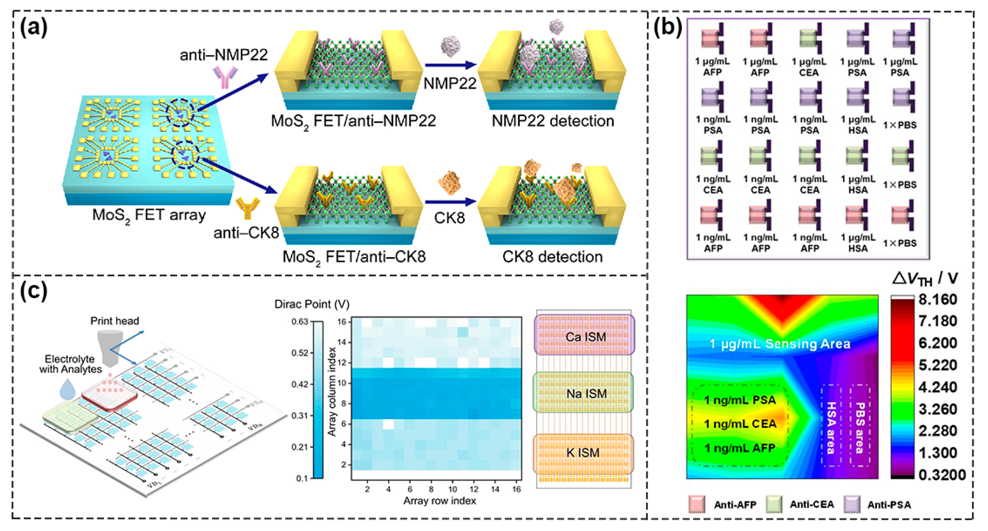 Biosensors Free Full Text Recent Advances In Field Effect Transistor Biosensors Designing