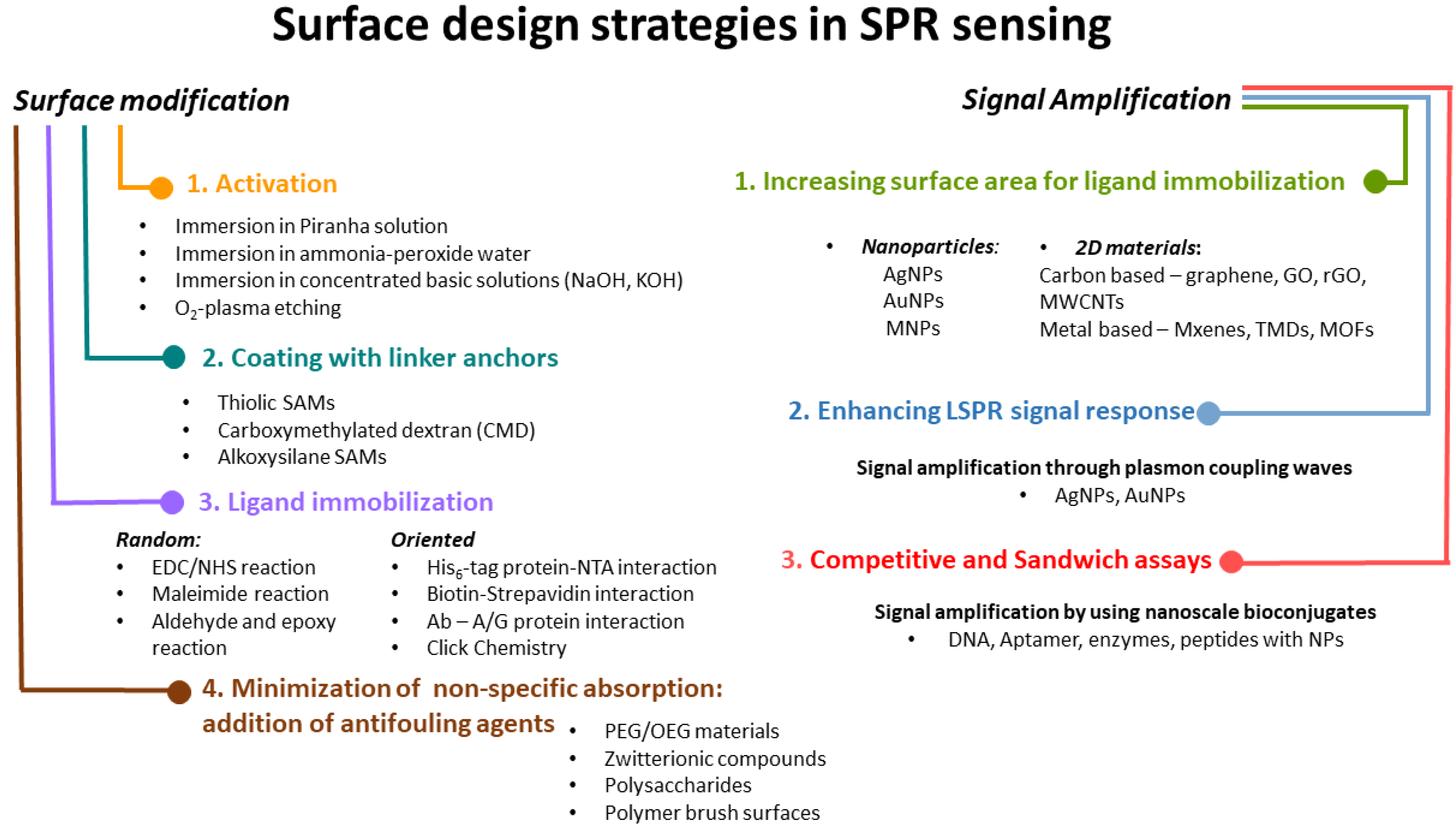 Biosensors 13 00465 sch001 Biosensors 13 00465 sch001