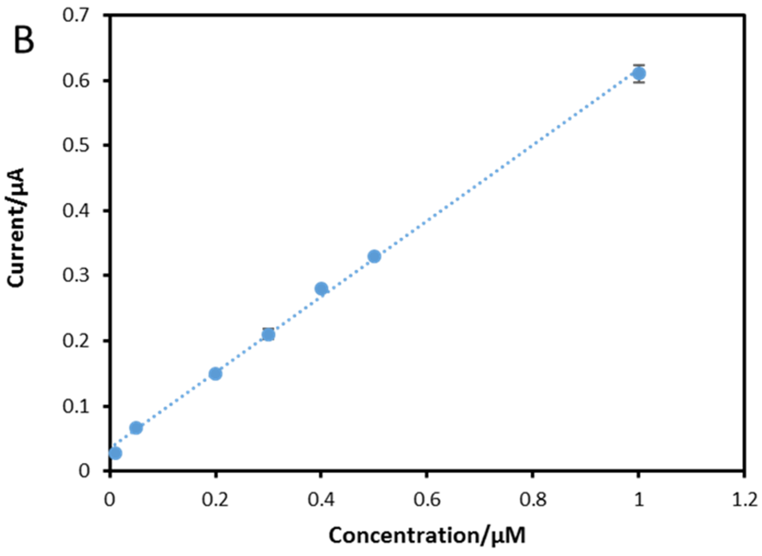 Biosensors 13 00491 g008b Biosensors 13 00491 g008b