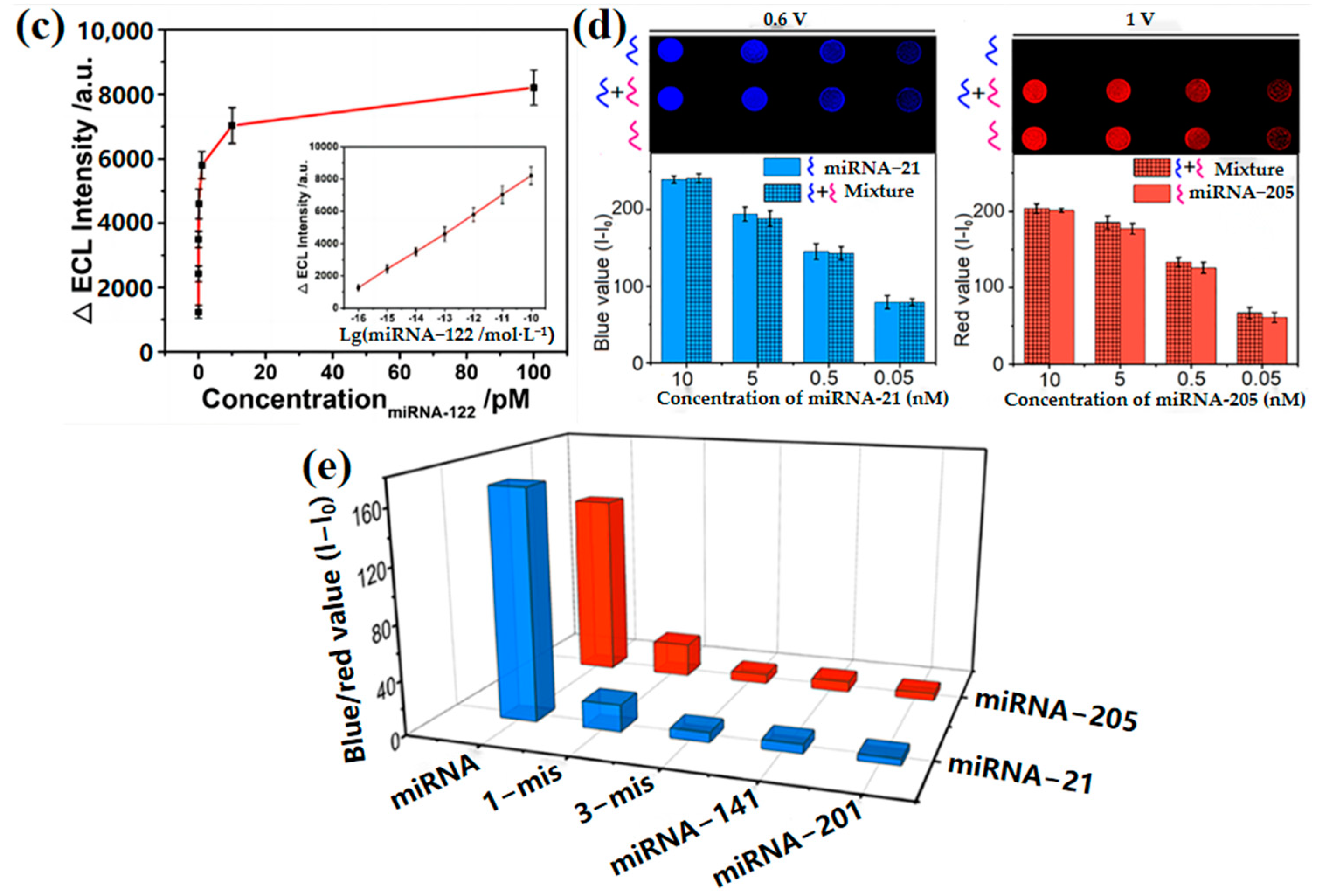 Biosensors 13 00494 g005b Biosensors 13 00494 g005b