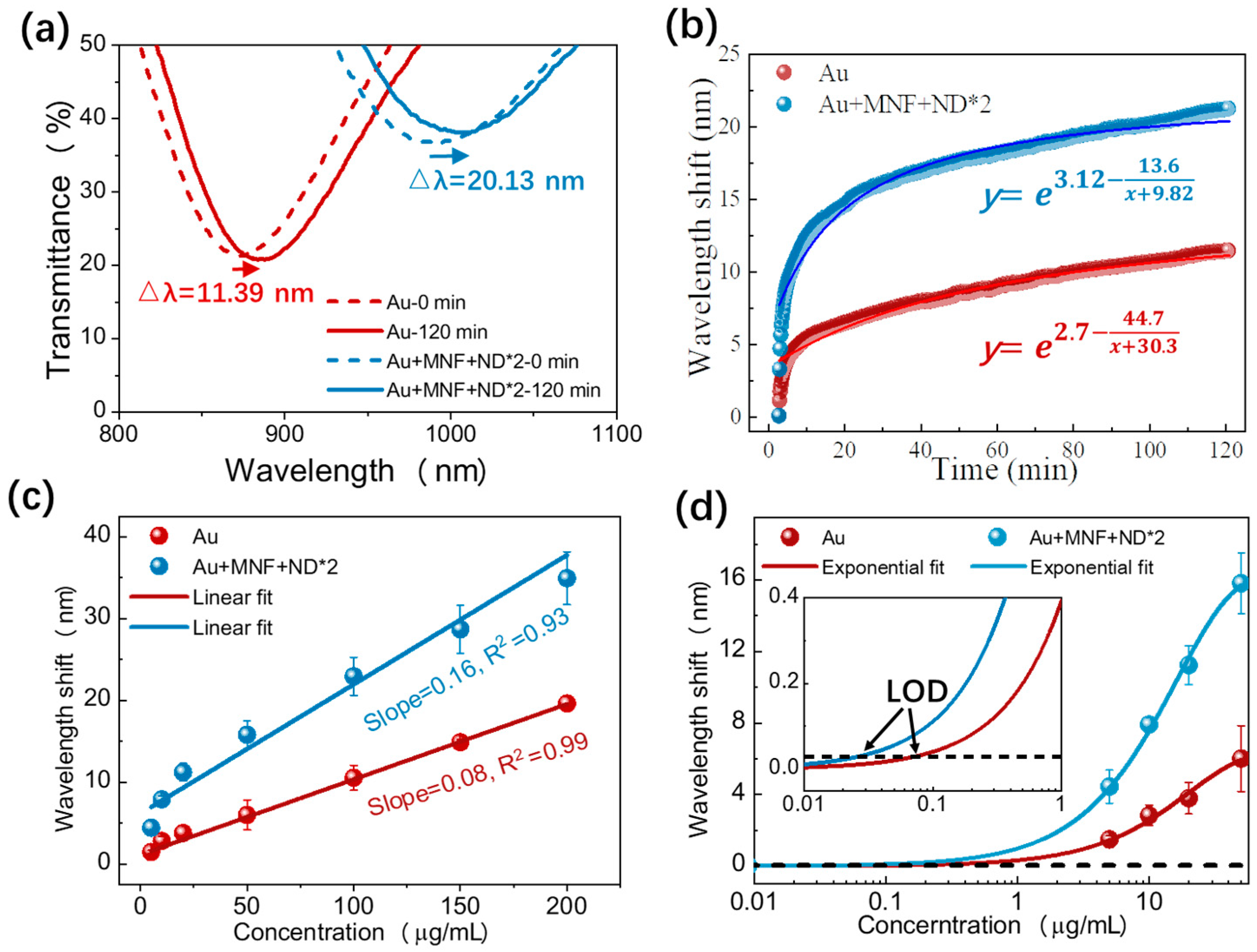 Biosensors 13 00506 g006