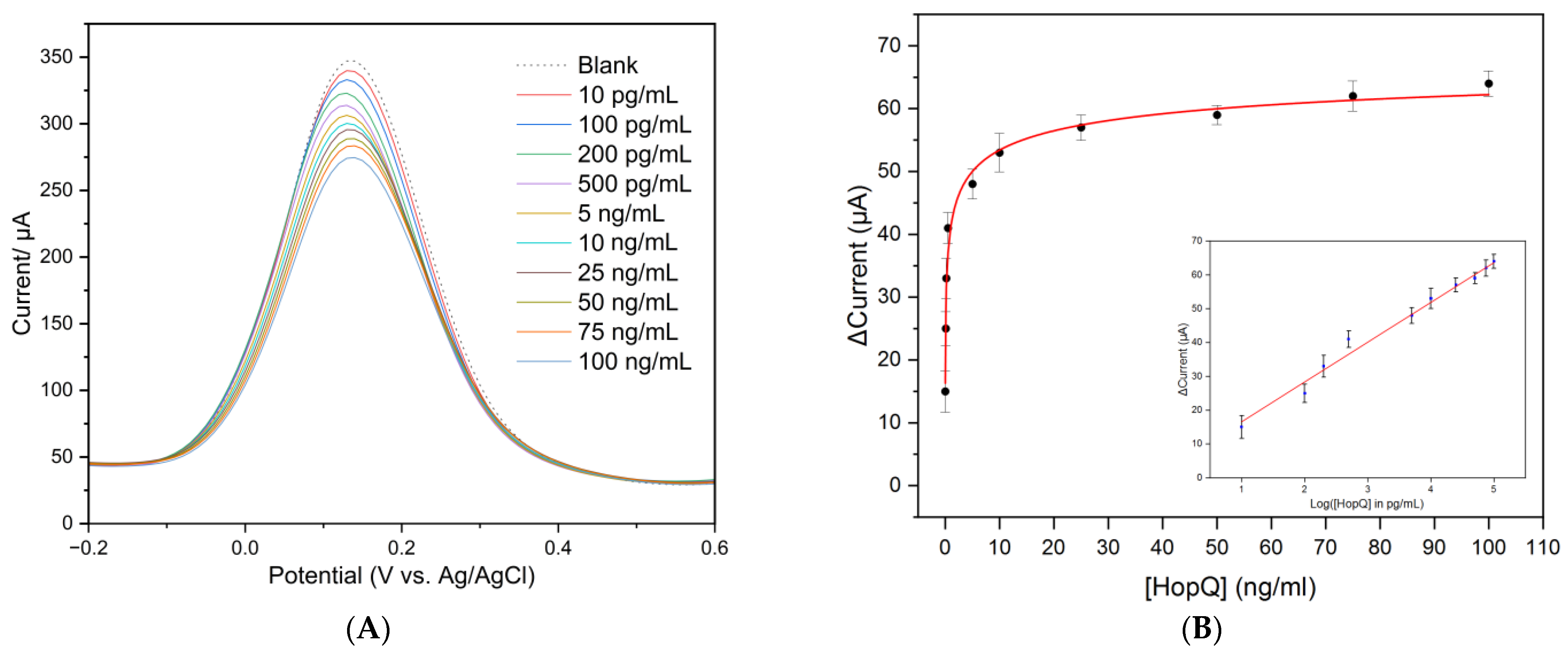 Biosensors 13 00527 g004 Biosensors 13 00527 g004