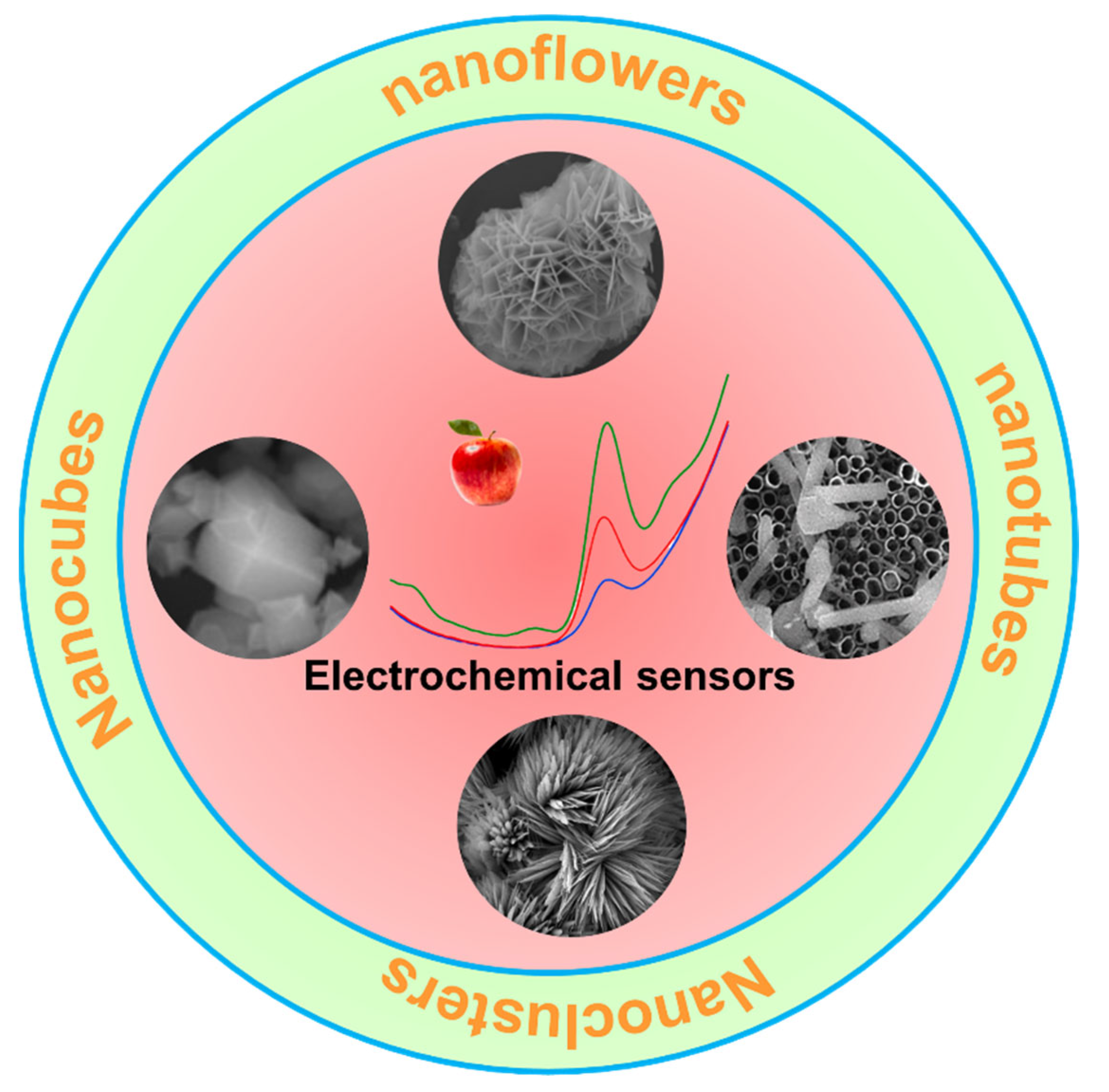 Biosensors | Free Full-Text | Three-Dimensional Electrochemical 