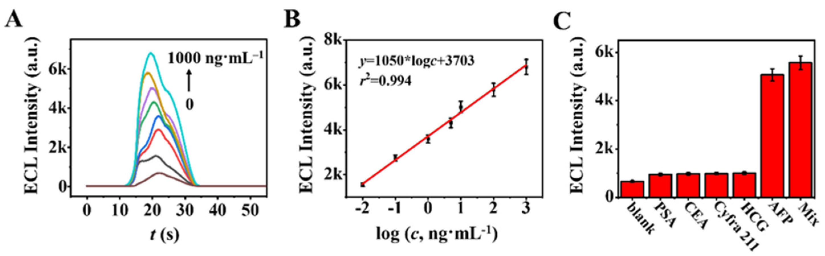 Biosensors 13 00550 g007 Biosensors 13 00550 g007