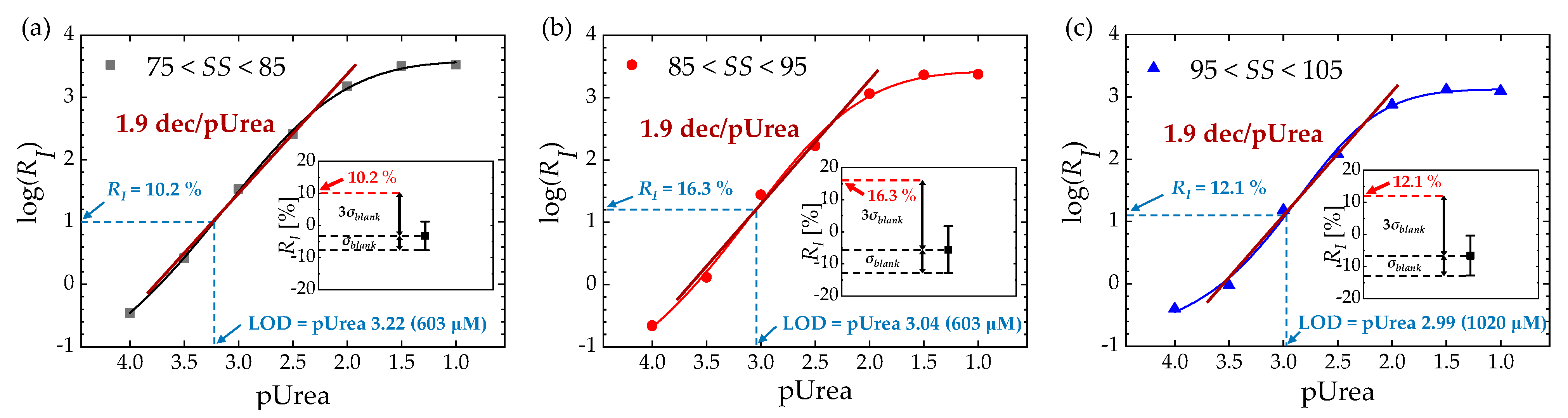 Biosensors 13 00565 g006