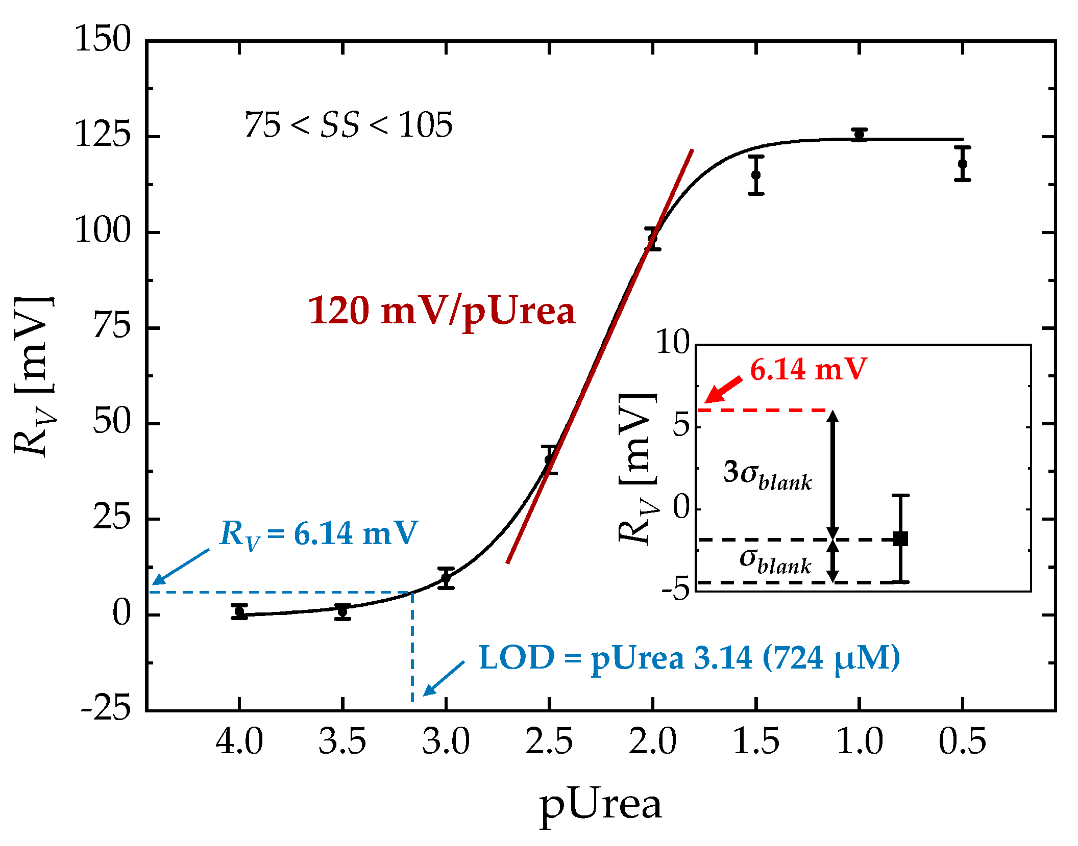 Biosensors 13 00565 g007