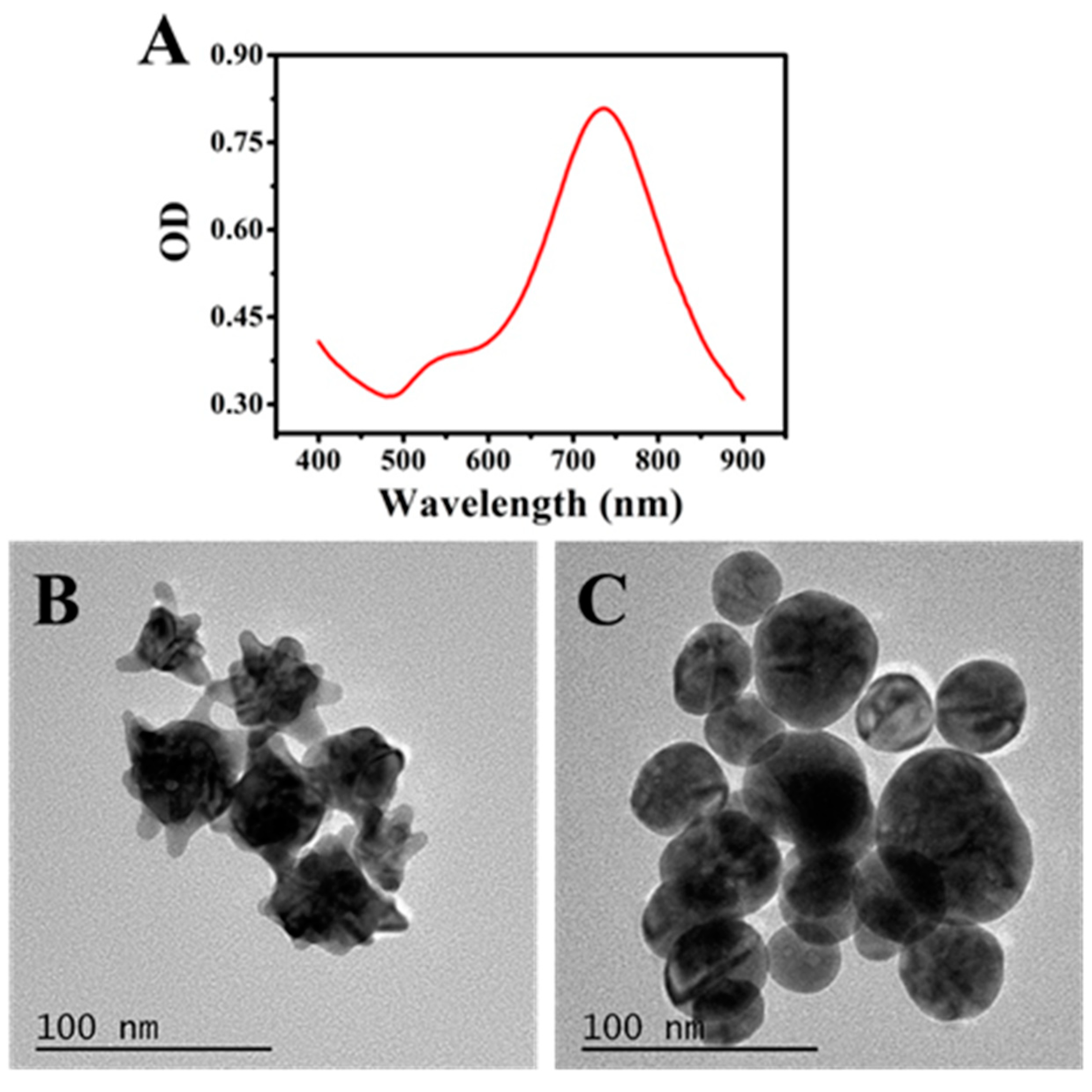 Biosensors | Free Full-Text | Iodide-Mediated Etching of Gold 