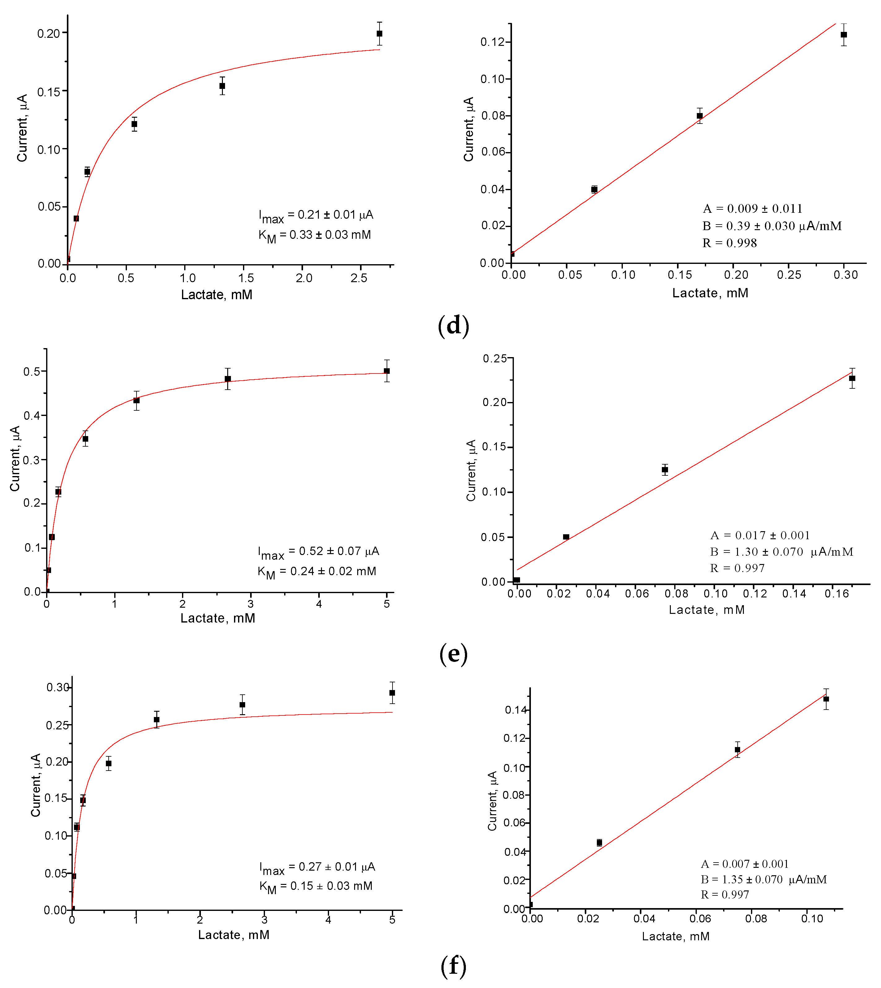 Biosensors 13 00587 g004b