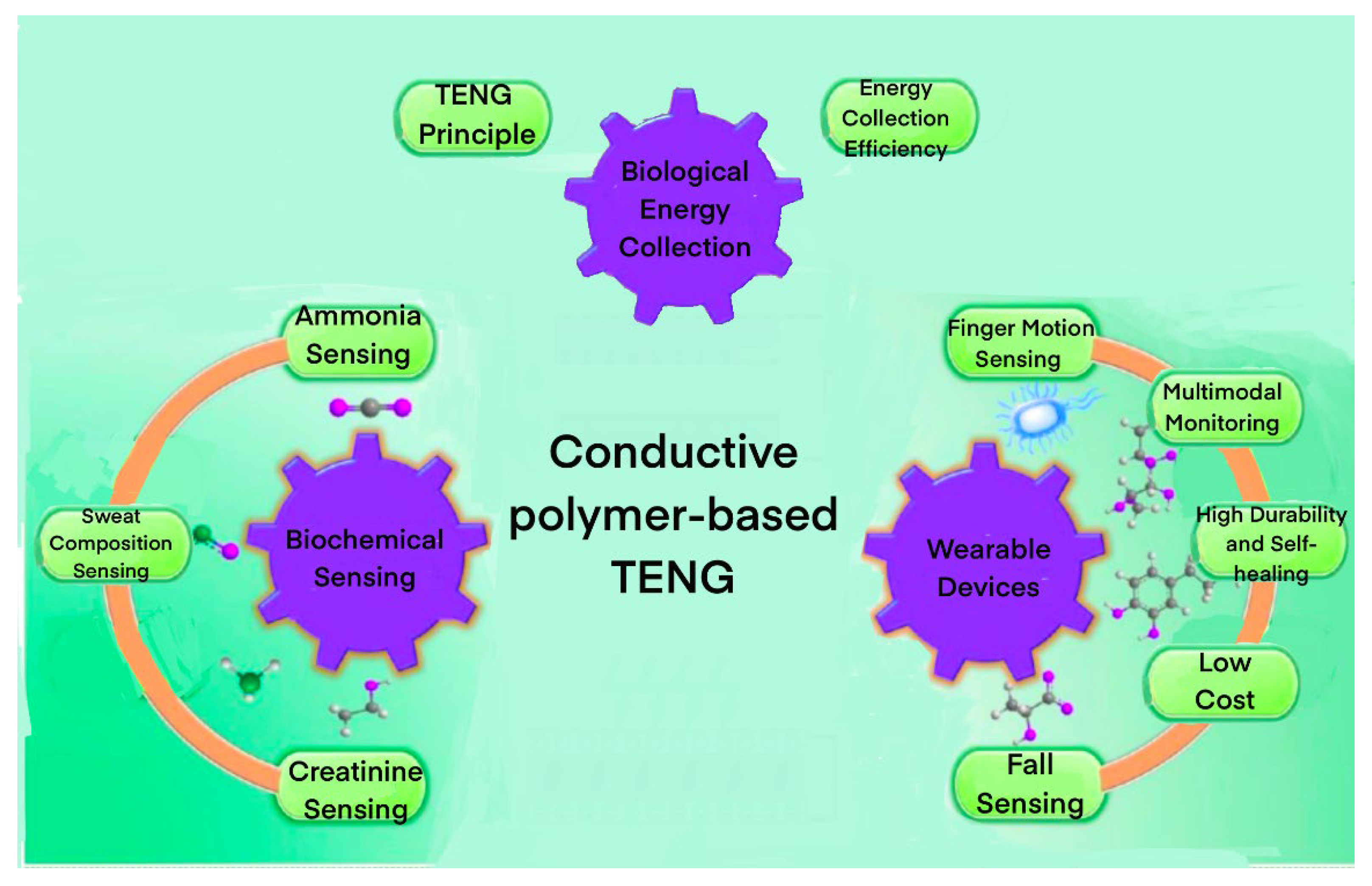 Flexible Magnetic Field Nanosensors for Wearable Electronics: A Review