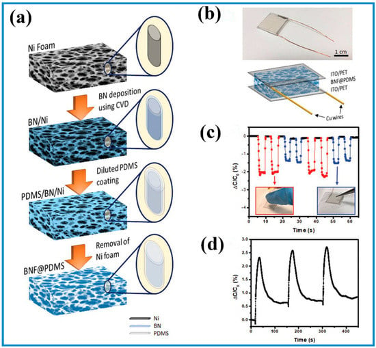 Biosensors | Free Full-Text | Flexible And Wearable Biosensors For ...