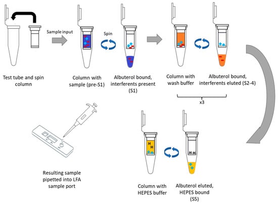 Biosensors | Free Full-Text | Rapid and Simple Buffer Exchange Using ...