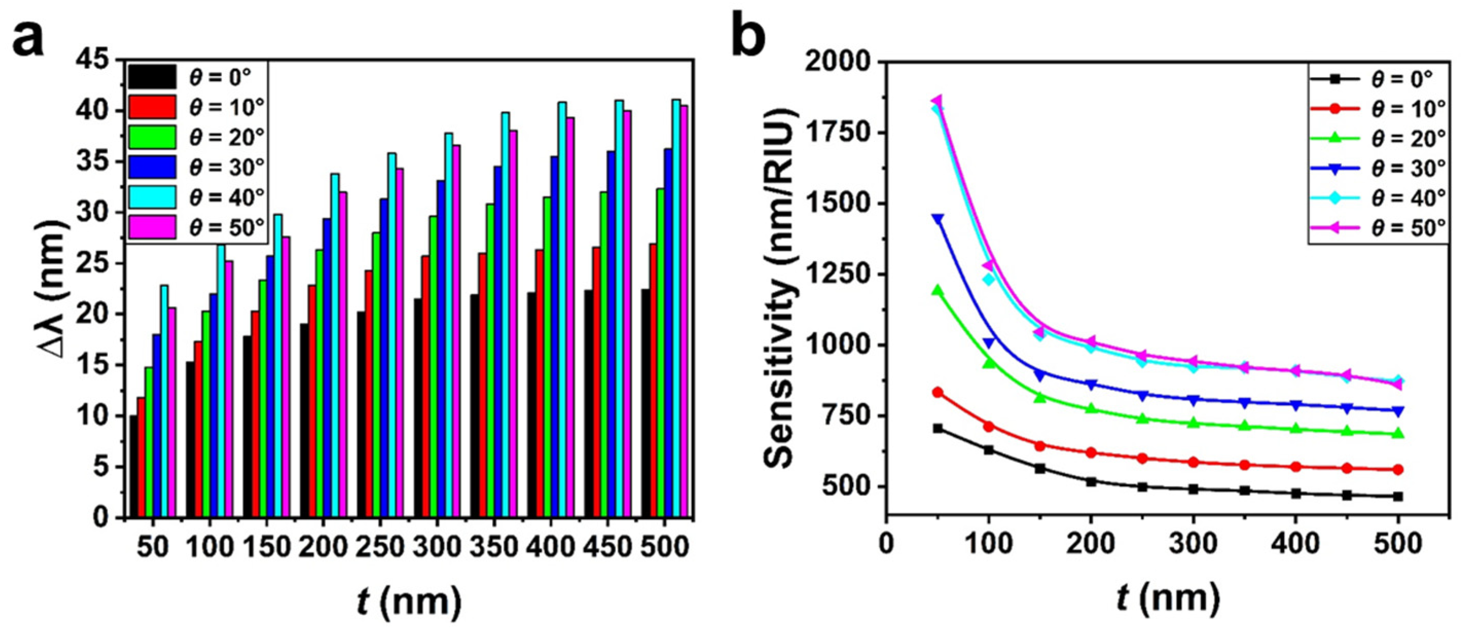 Biosensors 13 00654 g005