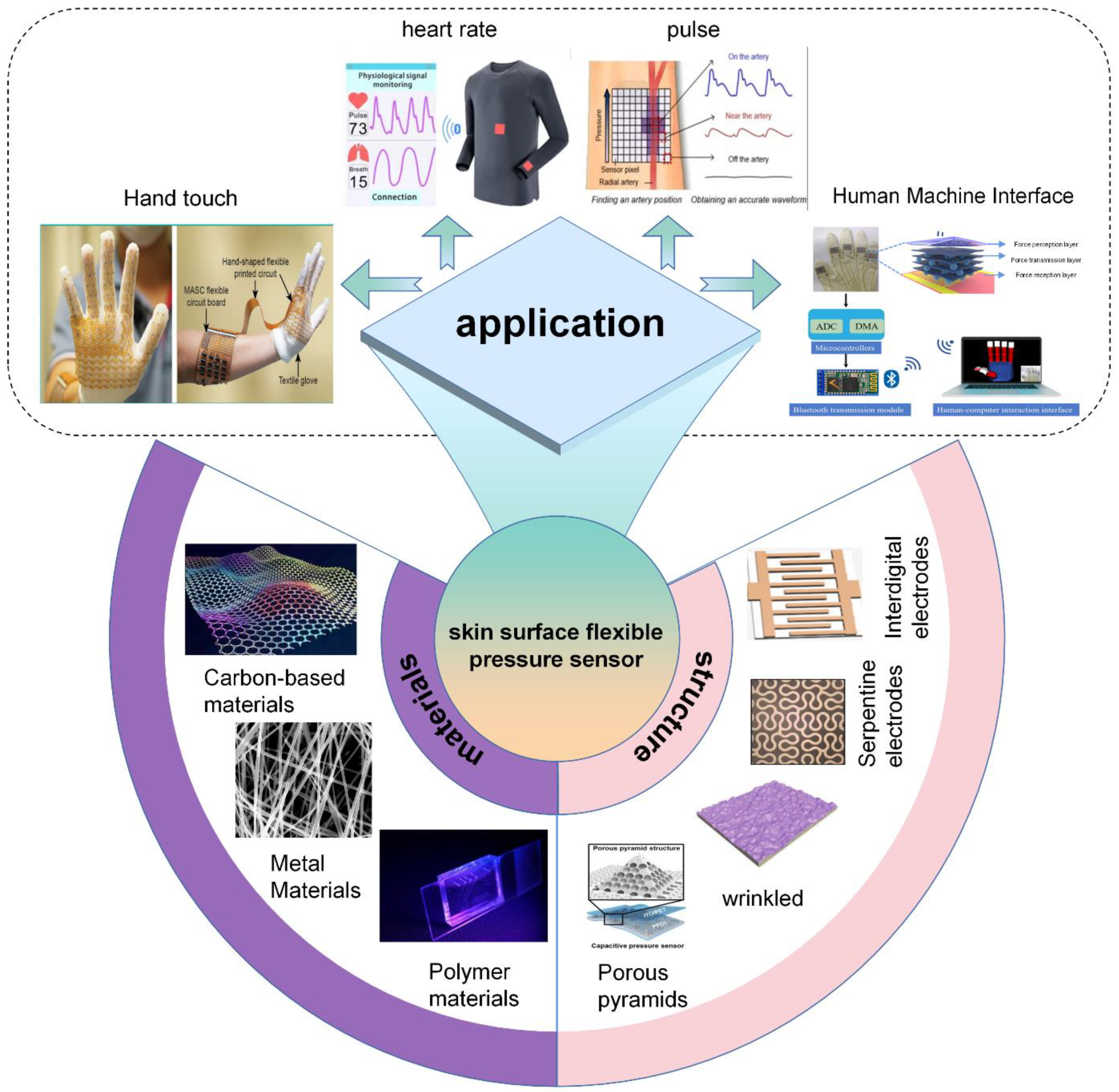 Biosensors | Free Full-Text | A Review of Epidermal Flexible 