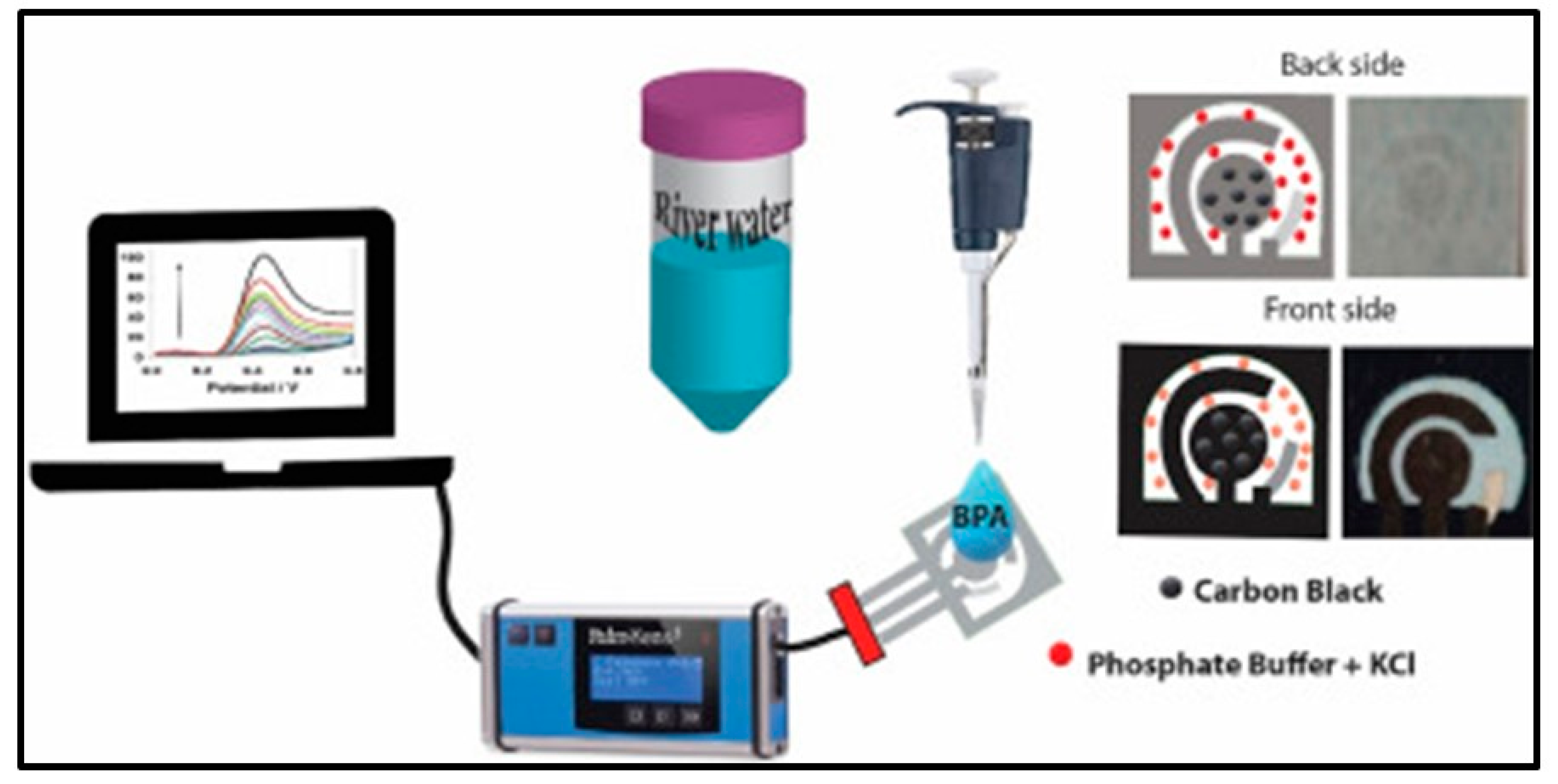 Biosensors Free Full Text Advancement In Paper Based Electrochemical Biosensing And Emerging