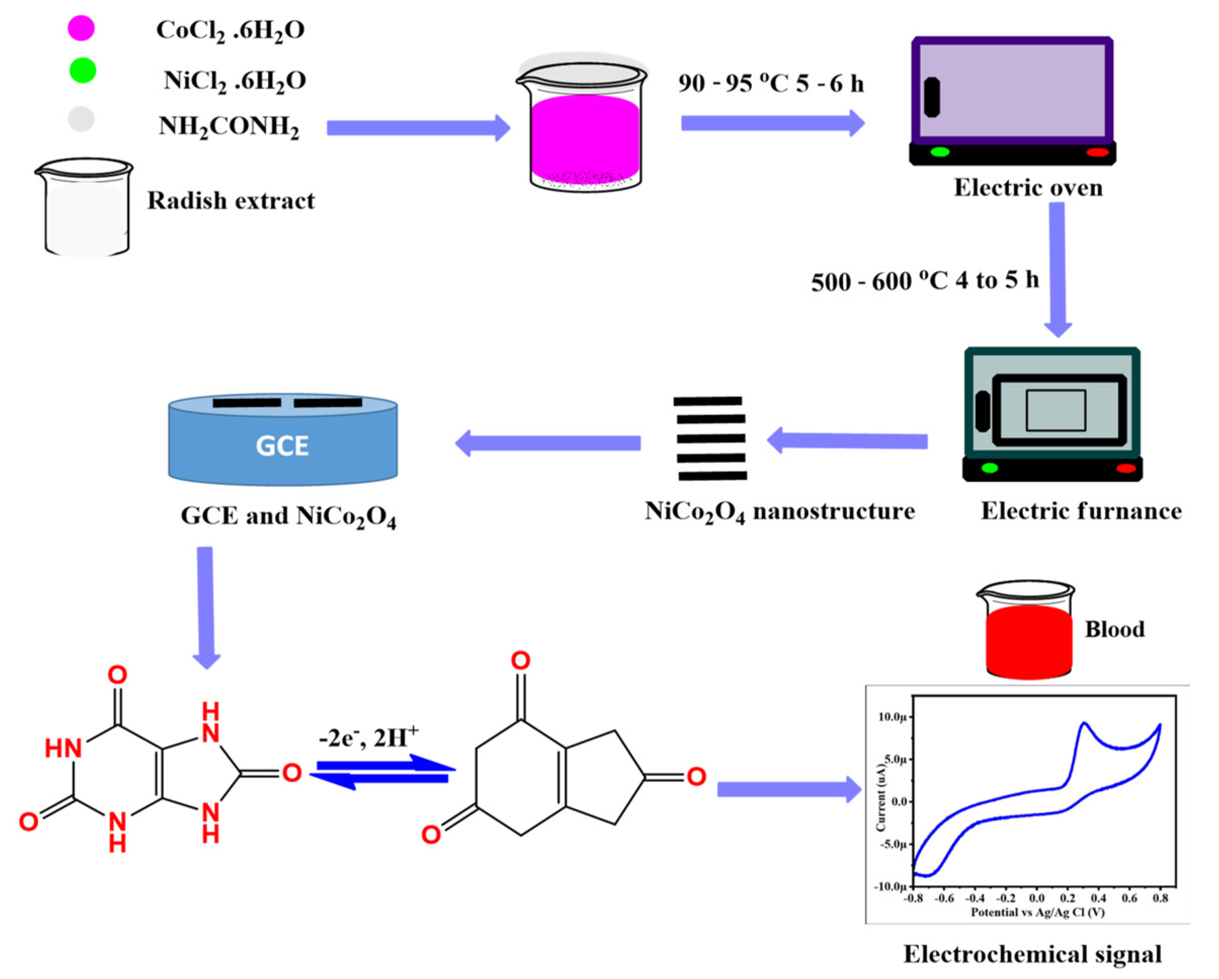 Biosensors 13 00780 sch002