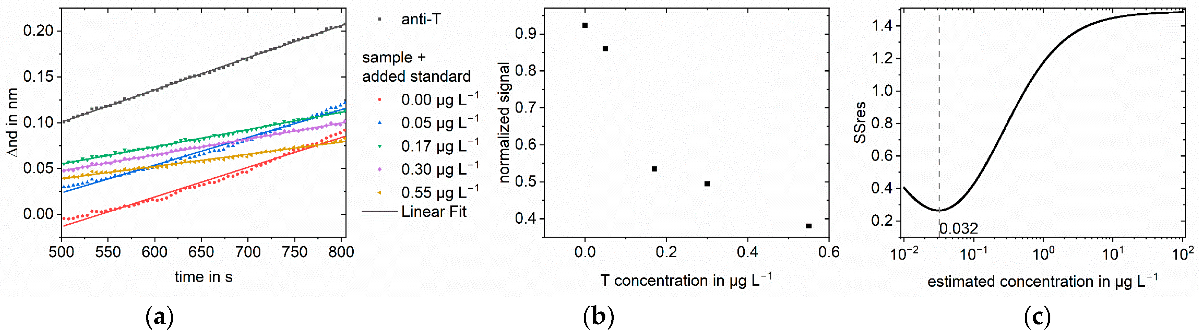 Biosensors 13 00849 g005