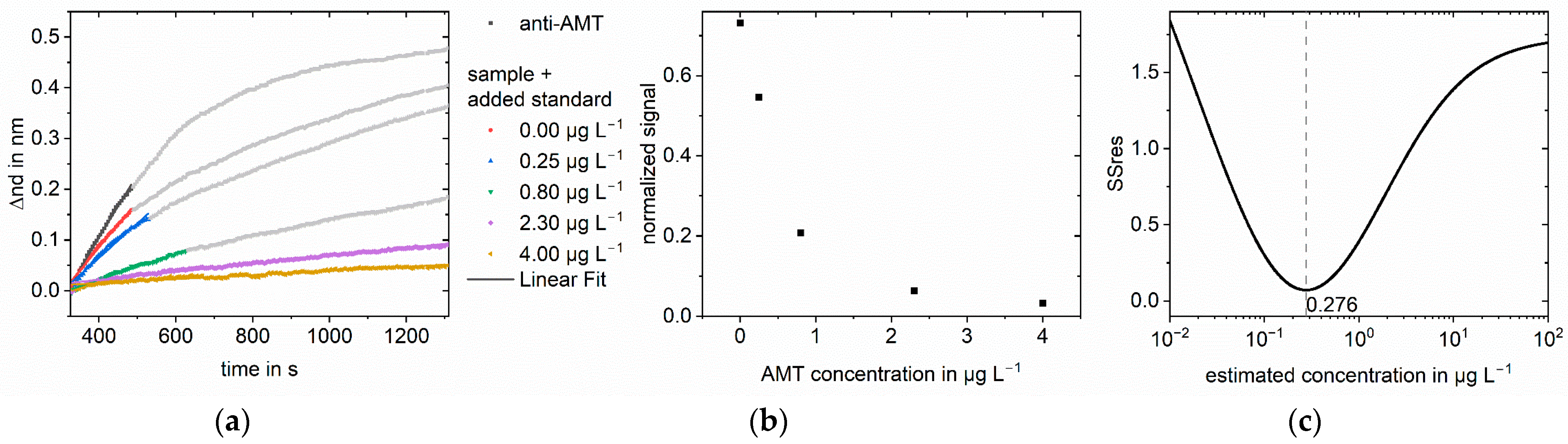 Biosensors 13 00849 g009