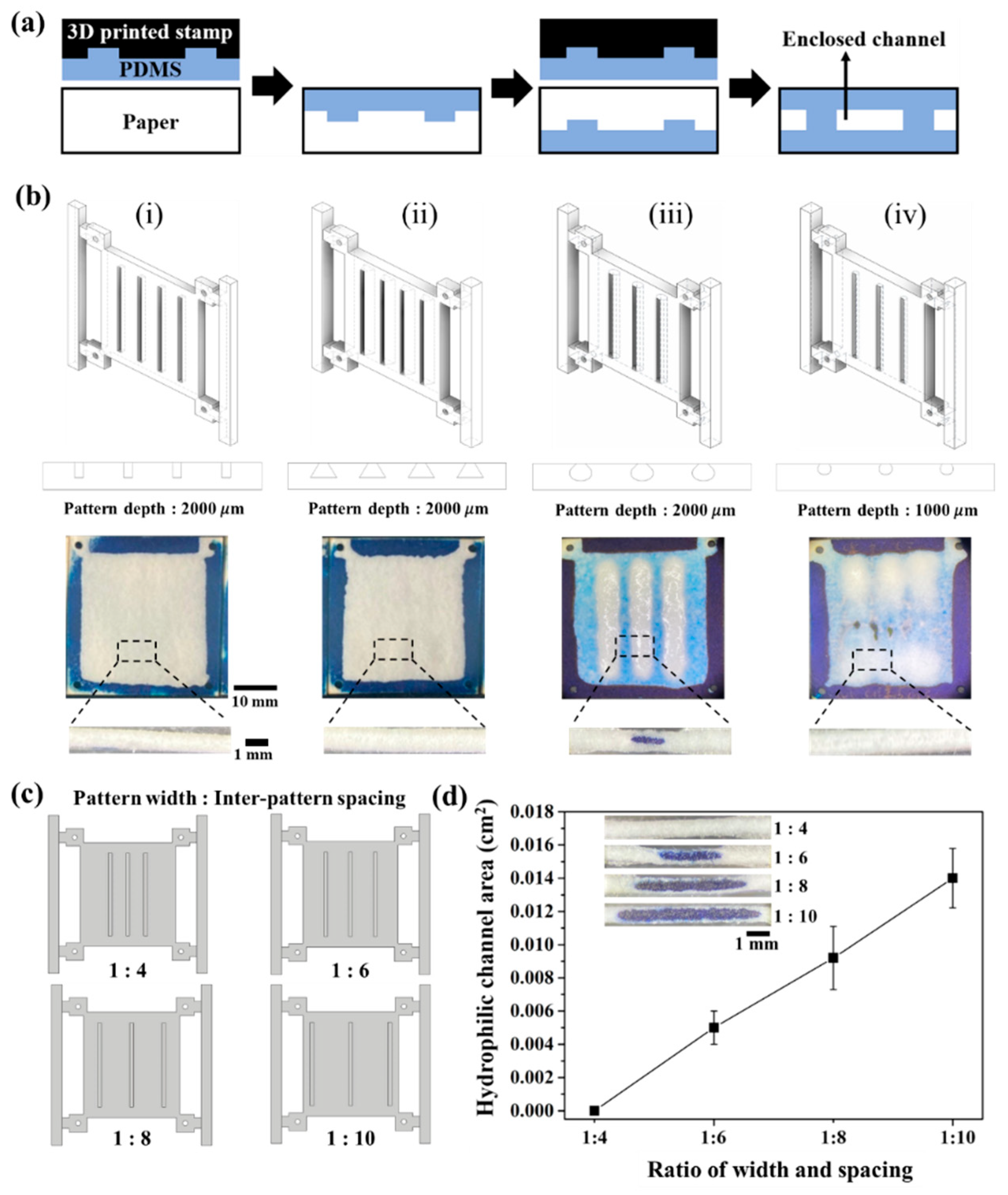 Biosensors 13 00915 g002