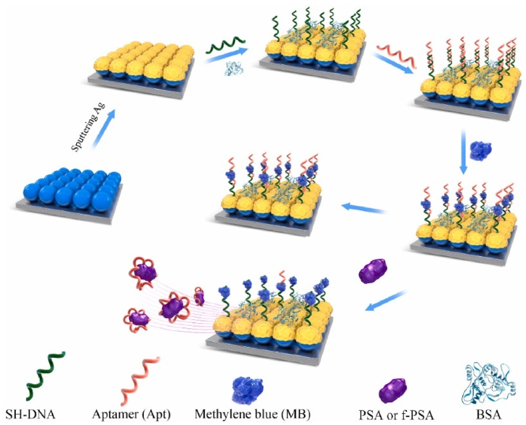 Biosensors | Free Full-Text | Plasmonic Nanoparticle-Enhanced Optical ...