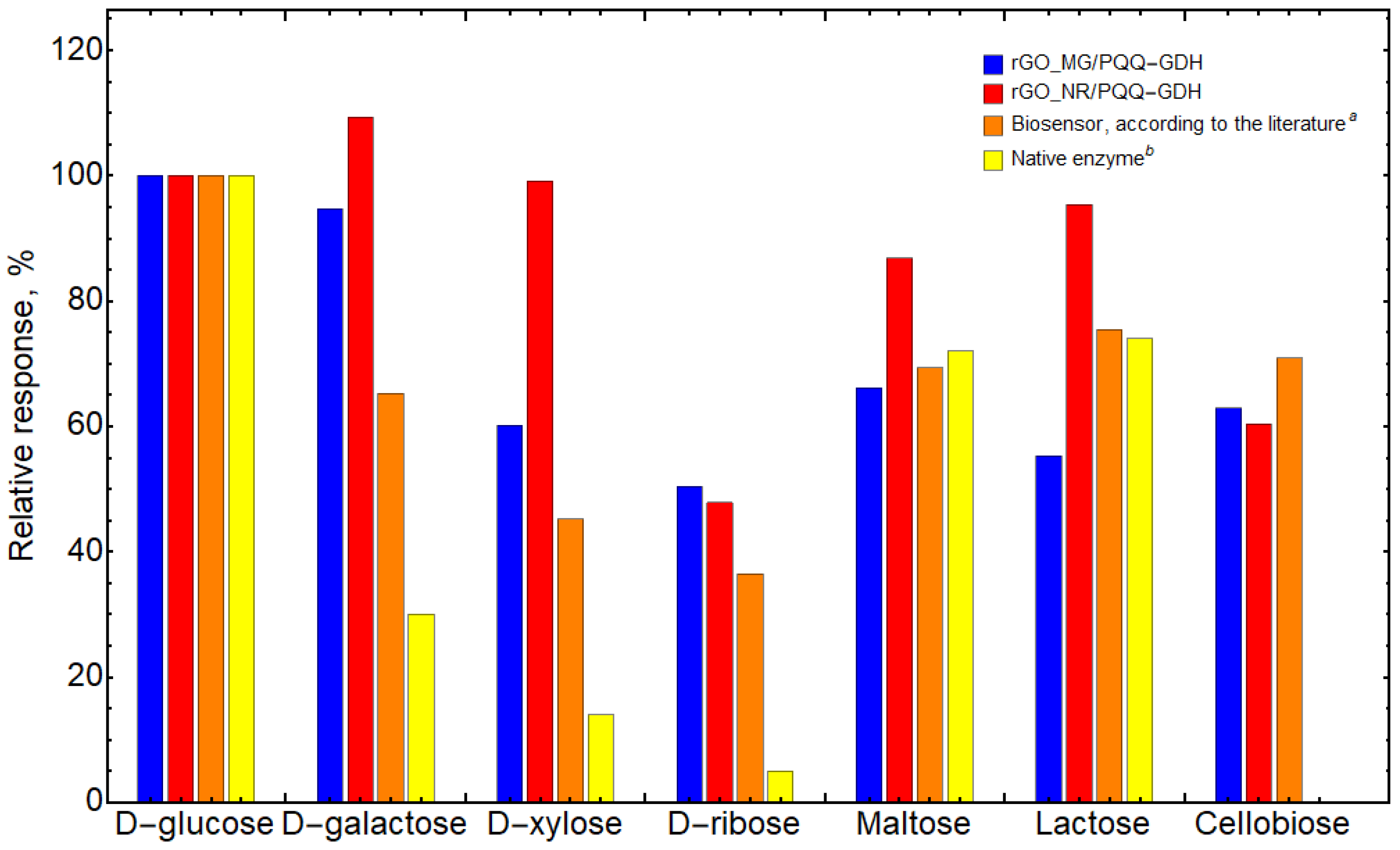 Biosensors 13 01020 g008