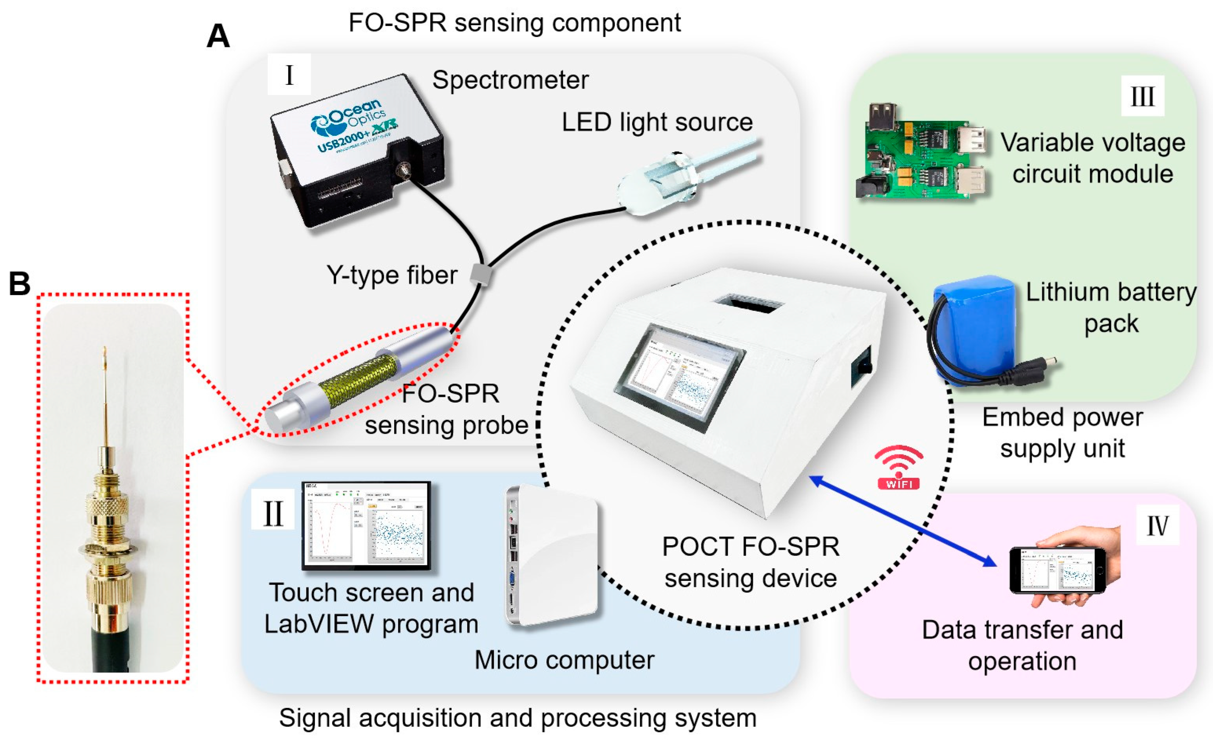 Biosensors 13 01029 g002